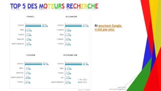 Encadrement d’un projet Web André Gentit
andre.gentit@estacom.fr
Encadrement d’un projet Web André Gentit
andre.gentit@estacom.fr
TOP 5 DES MOTEURS RECHERCHE
Et pourtant Google
n’est pas seul
 