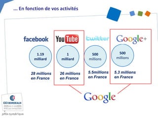 ... En fonction de vos activités
1.19
milliard
1
milliard
500
millions
500
millions
28 millions
en France
26 millions
en France
5.5millions
en France
5.3 millions
en France
 