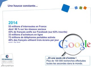 Une hausse constante...
...Et une seule clé d’entrée !
Plus de 100 000 recherches effectuées
toutes les secondes dans le monde.
2014
55 millions d’internautes en France
dont 86 % sur les réseaux sociaux
43% de français actifs sur Facebook (sur 63% inscrits)
33 millions d’acheteurs en ligne
72 millions de téléphones portables activés
48% des français utilisent trois écrans par jour
source : ifop, fevad
 