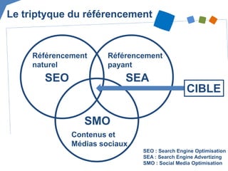 SEO 
SEA 
SMO 
Référencement naturel 
Référencement payant 
Contenus et Médias sociaux 
Le triptyque du référencement 
SEO : Search Engine Optimisation SEA : Search Engine Advertizing SMO : Social Media Optimisation 
CIBLE  
