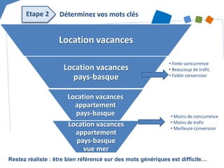 Location vacances 
Location vacances pays-basque 
Location vacances appartement pays-basque 
Location vacances appartement pays-basque vue mer 
• 
Forte concurrence 
• 
Beaucoup de trafic 
• 
Faible conversion 
• 
Moins de concurrence 
• 
Moins de trafic 
• 
Meilleure conversion 
Etape 2 
Déterminez vos mots clés 
Restez réaliste : être bien référencé sur des mots génériques est difficile…  