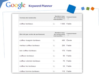 Keyword Planner 
Web, marketing, bon sens…  