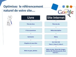 Livre 
Titre du livre 
4e de couverture 
Sommaire 
Chapitre et sous titre 
Mots en gras, photos 
Site Internet 
Titre du site 
Méta description 
Menu 
H1 / H2 / H3 
Titre 1 / titre 2 / titre 3 
Mots en gras, titres des images, balises Alt, Metakeywords, liens internes … 
Optimisez le référencement naturel de votre site….  