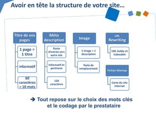 Avoir en tête la structure de votre site… 
Titre de vos pages 
1 page = 1 titre 
Informatif 
60 caractères = 10 mots 
Méta description 
Porte d’entrée vers votre site 
Informatif et pertinent 
150 caractères 
Image 
1 image = 1 description 
Texte de remplacement 
URL Rewriting 
URL lisible et indexable 
Fichier Sitemap 
Carte du site internet 
 Tout repose sur le choix des mots clés et le codage par le prestataire  