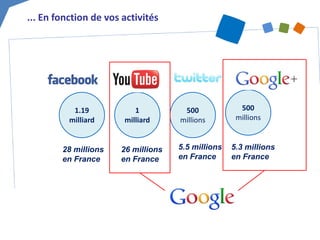 ... En fonction de vos activités 
1.19 milliard 
1 milliard 
500 millions 
500 millions 
28 millions en France 
26 millions en France 
5.5 millions en France 
5.3 millions en France  