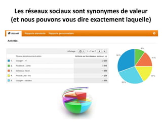 Les réseaux sociaux sont synonymes de valeur
(et nous pouvons vous dire exactement laquelle)
 