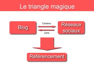 Blog
Réseaux
sociaux
Référencement
Liens
Contenu
Le triangle magique
 
