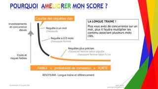 Encadrement d’un projet Web André Gentit
andre.gentit@estacom.fr
Encadrement d’un projet Web André Gentit
andre.gentit@estacom.fr
POURQUOI AMELIORER MON SCORE ?
LA LONGUE TRAINE !
Plus vous avez de concurrence sur un
mot, plus il faudra multiplier les
contenu associant plusieurs mots
clés.
 