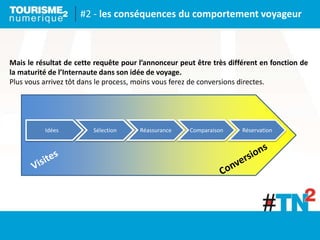 Idées Sélection Réassurance Comparaison Réservation
#2 - les conséquences du comportement voyageur
Mais le résultat de cette requête pour l’annonceur peut être très différent en fonction de
la maturité de l’Internaute dans son idée de voyage.
Plus vous arrivez tôt dans le process, moins vous ferez de conversions directes.
 