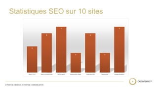 Statistiques SEO sur 10 sites 
4 
6 
7 
3 
6 
3 
7 
Meta TITLE Meta DESCRIPTION URL propres Redirection 'www' Code http 200 Responsive Google Analytics 
 