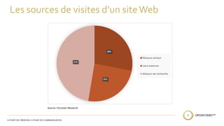 Les sources de visites d’un site Web 
Source: Forrester Research 
54% 
moteur de recherche 
32% 
réseaux sociaux 
28% 
25% 
28% 
liens externes 
47% 
Réseaux sociaux 
Liens externes 
Moteurs de recherche 
 