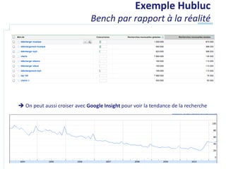 Exemple Hubluc
                               Bench par rapport à la réalité




 On peut aussi croiser avec Google Insight pour voir la tendance de la recherche
 