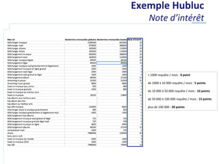 Exemple Hubluc
   Note d’intérêt




   < 1000 requête / mois : 0 point

   de 1000 à 10 000 requête / mois : 5 points

   de 10 000 à 50 000 requête / mois : 10 points

   de 50 000 à 100 000 requête / mois : 15 points

   plus de 100 000 : 20 points
 