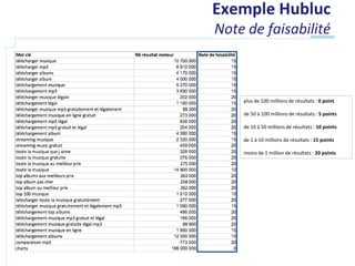 Exemple Hubluc
Note de faisabilité



    plus de 100 millions de résultats : 0 point

    de 50 à 100 millions de résultats : 5 points

    de 10 à 50 millions de résultats : 10 points

    de 1 à 10 millions de résultats : 15 points

    moins de 1 million de résultats : 20 points
 