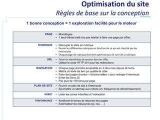 Optimisation du site
                   Règles de base sur la conception
1 bonne conception = 1 exploration facilité pour le moteur

           PAGE    • Monolingue
                   • 1 seul thème traité (ne pas hésiter à faire une page par offre)

      RUBRIQUE     • Découper le sites en rubrique
                   • Penser les différentes rubriques en fonction de ce qui est cherché par les
                     internautes
                   • Chaque page de rubrique doit être optimisé pour le nom de la rubrique
            URL    • Eviter les identifiants de session dans les URLs
                   • Utiliser le code HTTP 301 pour les redirections
     NAVIGATION    •   Chaque page doit être accessible en 3 clics max depuis la home
                   •   Mettre un texte de lien qui qualifie la cible
                   •   Faire des pages d’erreur « fonctionnelles » pour rediriger l’internaute
                   •   Eviter les liens JS
                   •   Pas plus de 100 liens par page
    PLAN DE SITE   • Fournir un plan de site à l’internaute
                   • Soumettre un sitemap aux robots (url, fréquence de rafraichissement)

          ROBOT    • Lister les zones interdites à l’indexation

    PERFORMANCE    • Améliorer le temps de réponse des pages
                   • Externaliser les ressources (js, css, …)
 