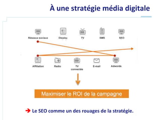 À une stratégie média digitale




 Le SEO comme un des rouages de la stratégie.
 