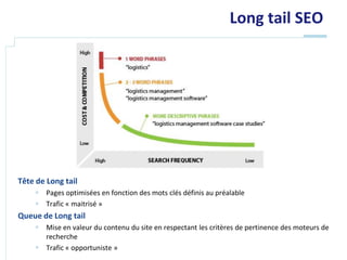 Long tail SEO




Tête de Long tail
     Pages optimisées en fonction des mots clés définis au préalable
     Trafic « maitrisé »
Queue de Long tail
     Mise en valeur du contenu du site en respectant les critères de pertinence des moteurs de
      recherche
     Trafic « opportuniste »
 