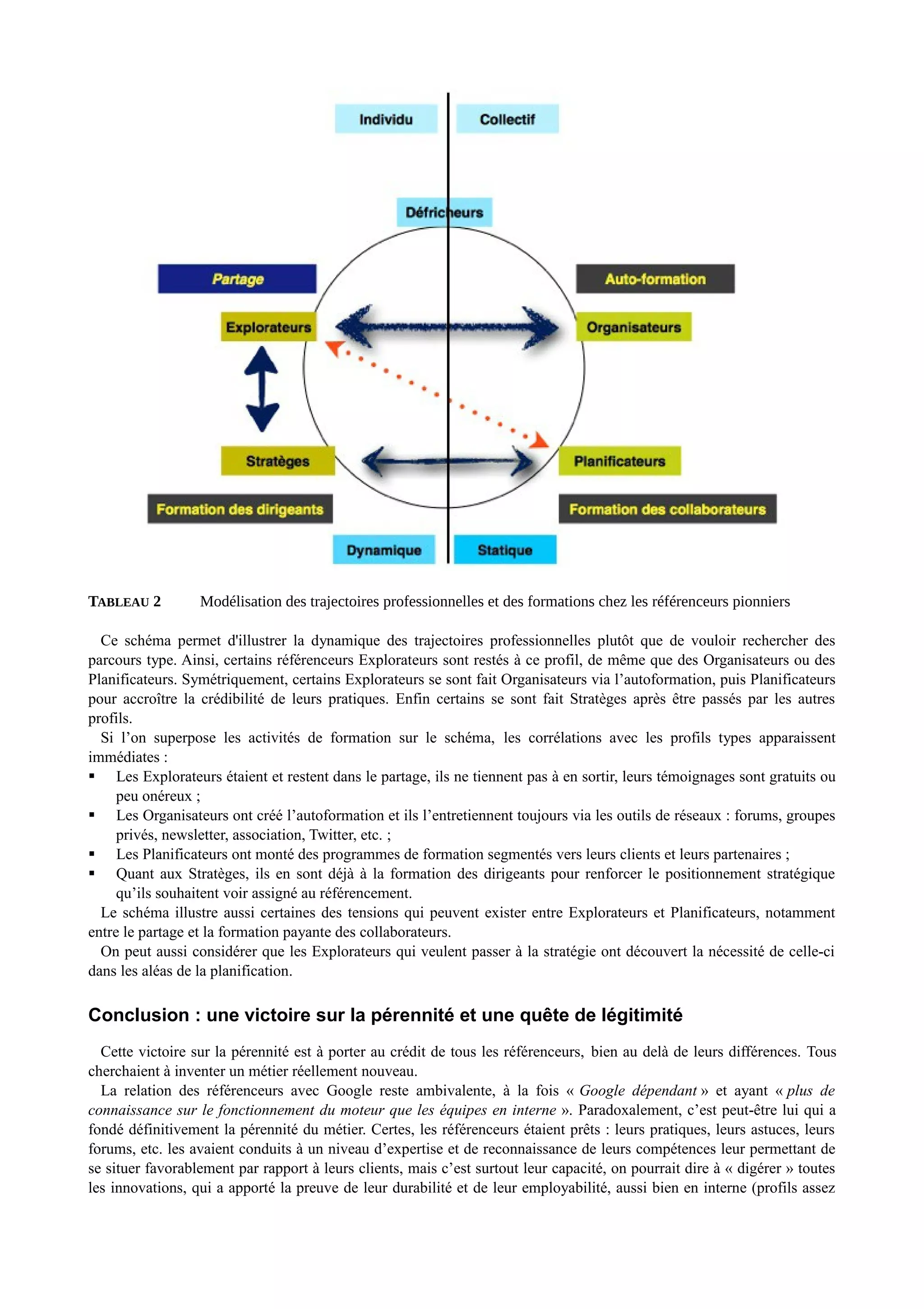 TABLEAU 2 Modélisation des trajectoires professionnelles et des formations chez les référenceurs pionniers
Ce schéma permet d'illustrer la dynamique des trajectoires professionnelles plutôt que de vouloir rechercher des
parcours type. Ainsi, certains référenceurs Explorateurs sont restés à ce profil, de même que des Organisateurs ou des
Planificateurs. Symétriquement, certains Explorateurs se sont fait Organisateurs via l’autoformation, puis Planificateurs
pour accroître la crédibilité de leurs pratiques. Enfin certains se sont fait Stratèges après être passés par les autres
profils.
Si l’on superpose les activités de formation sur le schéma, les corrélations avec les profils types apparaissent
immédiates :
 Les Explorateurs étaient et restent dans le partage, ils ne tiennent pas à en sortir, leurs témoignages sont gratuits ou
peu onéreux ;
 Les Organisateurs ont créé l’autoformation et ils l’entretiennent toujours via les outils de réseaux : forums, groupes
privés, newsletter, association, Twitter, etc. ;
 Les Planificateurs ont monté des programmes de formation segmentés vers leurs clients et leurs partenaires ;
 Quant aux Stratèges, ils en sont déjà à la formation des dirigeants pour renforcer le positionnement stratégique
qu’ils souhaitent voir assigné au référencement.
Le schéma illustre aussi certaines des tensions qui peuvent exister entre Explorateurs et Planificateurs, notamment
entre le partage et la formation payante des collaborateurs.
On peut aussi considérer que les Explorateurs qui veulent passer à la stratégie ont découvert la nécessité de celle-ci
dans les aléas de la planification.
Conclusion : une victoire sur la pérennité et une quête de légitimité
Cette victoire sur la pérennité est à porter au crédit de tous les référenceurs, bien au delà de leurs différences. Tous
cherchaient à inventer un métier réellement nouveau.
La relation des référenceurs avec Google reste ambivalente, à la fois « Google dépendant » et ayant « plus de
connaissance sur le fonctionnement du moteur que les équipes en interne ». Paradoxalement, c’est peut-être lui qui a
fondé définitivement la pérennité du métier. Certes, les référenceurs étaient prêts : leurs pratiques, leurs astuces, leurs
forums, etc. les avaient conduits à un niveau d’expertise et de reconnaissance de leurs compétences leur permettant de
se situer favorablement par rapport à leurs clients, mais c’est surtout leur capacité, on pourrait dire à « digérer » toutes
les innovations, qui a apporté la preuve de leur durabilité et de leur employabilité, aussi bien en interne (profils assez
 