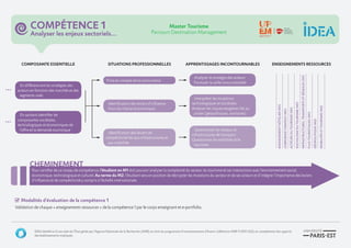 Compétence 1
Analyser les enjeux sectoriels...
En différenciant les stratégies des
acteurs en fonction des marchés et des
segments visés
En sachant identifier les
composantes sociétales,
technologiques et économiques de
l’offre et la demande touristique
Composante essentielle
Prise en compte de la concurrence
Identification des leviers d’influence
(hors du champ économique)
Identification des leviers de
compétitivité liés aux infrastructures et
aux mobilités
Analyser la stratégie des acteurs
Formuler la veille concurrentielle
Interpréter les mutations
technologiques et sociétales
Analyser les risques exogènes liés au
projet (géopolitiques, sanitaires)
Questionner les réseaux et
infrastructures de transport
Questionner les mobilités et le
tourisme
Situations professionnelles Apprentissages incontournables
Pour certifier de ce niveau de compétence, l’étudiant en M1 doit pouvoir analyser la complexité du secteur du tourisme et ses interactions avec l’environnement social,
économique, technologique et culturel. Au terme du M2, l’étudiant sera en position de décrypter les mutations du secteur et de ses acteurs et d’intégrer l’importance des leviers
d’influence et de compétitivité y compris à l’échelle internationale.
Validation de chaque « enseignements ressources » de la compétence 1 par le corps enseignant et e-portfolio.
Modalités d’évaluation de la compétence 1
Cheminement
Managementhôtelier(M1)
ENSEIGNEMENTS RESSOURCES
Corporatestrategy(M1)
Acteursdutourisme(M1)
Sociologiedutourisme(M1)
Infrastructures,transportsetréseaux(M1)
Fluxtouristiques(M1)
Mobilitésettourisme(M2)
Géopolitique(M2)
IDEA bénéficie d’une aide de l’État gérée par l’Agence Nationale de la Recherche (ANR) au titre du programme d’investissements d’Avenir (référence ANR-11-IDFI-022) en complément des apports
des établissements impliqués.
Master Tourisme
Parcours Destination Management
...
...
 
