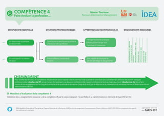 En objectivant sa pratique
professionnelle
En participant à la création
de savoir
Composante essentielle
Contribution scientifique et qualitative
à l’évolution de la profession
Posture réflexive, ouverture et
initiative
Partager les bonnes pratiques
Diffuser par écrit et par oral
Contribuer à l’innovation
Etre capable de structurer sa
pensée, de rédiger et d’argumenter
Situations professionnelles Apprentissages incontournables
Pour certifier de ce niveau de compétence, l’étudiant doit savoir exposer à l’écrit comme à l’oral sa pensée et contribuer pro-activement à la diffusion des bonnes pratiques
professionnelles. L’étudiant de M1 sera en mesure de l’appliquer à sa séquence professionnelle (rapport professionnel suite au stage de 4 mois). L’étudiant de M2 devra faire
montre de son engagement tout au long de sa scolarité et de sa période en entreprise (stage de 6 mois) par la rédaction et la présentation de nombreux travaux et l’élaboration de son
mémoire de fin d’études.
Validation des « enseignements ressources » de la compétence 4 par le corps enseignant + e-portfolio et sa transformation en mémoire de type VAE en M2.
Modalités d’évaluation de la compétence 4
Cheminement
Entreprenariatetcréation
d’entreprise(M1etM2)
ENSEIGNEMENTS RESSOURCES
Rapports
professionnels(M1etM2)
Séminaire(M2)
Méthodologie(M2)
Mémoiredefin
d’étuDes(M2)
IDEA bénéficie d’une aide de l’État gérée par l’Agence Nationale de la Recherche (ANR) au titre du programme d’investissements d’Avenir (référence ANR-11-IDFI-022) en complément des apports
des établissements impliqués.
...
...
Compétence 4
Faire évoluer la profession...
Master Tourisme
Parcours Destination Management
 
