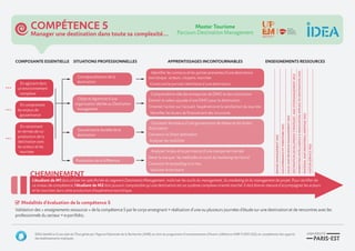 En agissant dans
un environnement
complexe
En comprenant
les enjeux de
gouvernance
Composante essentielle
Conceptualisation de la
destination
Objet et légitimité d’une
organisation dédiée au Destination
management
Production de la différence
Identifier les contours et les parties prenantes d’une destination
touristique : acteurs, citoyens, touristes
Construire le portrait identitaire d’une destination
Comprendre le rôle des entreprises de DMO et des institutions
Estimer la valeur ajoutée d’une DMO pour la destination
Orienter l’action sur l’accueil, l’expérience et la satisfaction du touriste
Identifier les leviers de financement des structures
Concevoir les enjeux d’une gouvernance de réseau et ses leviers
d’activation
Concevoir la Smart destination
Analyser les mobilités
Situations professionnelles Apprentissages incontournables
Validation des « enseignements ressources » de la compétence 5 par le corps enseignant + réalisation d’une ou plusieurs journées d’étude sur une destination et de rencontres avec les
professionnels du secteur + e-portfolio.
Modalités d’évaluation de la compétence 5
Cheminement
brandmanagement(m2)
ENSEIGNEMENTS RESSOURCES
gouvernanceetterritoire(m2)
Salesandrevenuemanagement(m2)
IDEA bénéficie d’une aide de l’État gérée par l’Agence Nationale de la Recherche (ANR) au titre du programme d’investissements d’Avenir (référence ANR-11-IDFI-022) en complément des apports
des établissements impliqués.
L’étudiant de M1 doit utiliser les spécificités du segment Destination Management, maîtriser les outils du management, du marketing et du management de projet. Pour certifier de
ce niveau de compétence, l’étudiant de M2 doit pouvoir comprendre qu’une destination est un système complexe orienté marché. Il doit être en mesure d’accompagner les acteurs
et les touristes dans cette production d’expérience touristique.
En raisonnant
en termes de co-
production de la
destination avec
les acteurs et les
touristes
Gouvernance durable de la
destination
Analyser l’enjeu et la pertinence d’une marque territoriale
Gérer la marque : les méthodes et outils du marketing territorial
Concevoir le storytelling d’un lieu
Valoriser le territoire
Destinationdevelopmentstrategiesandsitemanagement(m2)
Marketingintelligence&innovationappliedtodestination(m2)
Materialandimmaterialheritage(m2)
Visitorservice(m2)
...
...
...
Compétence 5
Manager une destination dans toute sa complexité...
Master Tourisme
Parcours Destination Management
 