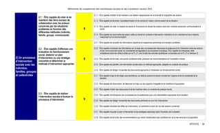Référentiel de compétences des travailleuses sociales et des travailleurs sociaux 2012

                                                                            2.1.1 Être capable d’établir et de maintenir une relation respectueuse de la diversité et singularité des acteurs
                    2.1 : Être capable de créer et de
                    maintenir des liens sociaux de                          2.1.2 Être capable de favoriser l’autodétermination et de concevoir l’acteur comme expert de sa situation
                    collaboration avec les acteurs
                    concernés par les situations-                           2.1.3 Être capable de créer un espace de parole et d’ouverture en situant les acteurs dans leur contexte personnel, communautaire et
                    problèmes en fonction des                    1                social
                    différentes méthodes (individu,
                    famille, groupe, communauté)                            2.1.4 Être capable de reconnaître les enjeux reliés au travail en contexte d’intervention volontaire et non-volontaire et leurs impacts
                                                                                  notamment sur la communication

                                                                            2.2.1 Être capable de recueillir les informations objectives et subjectives pertinentes à la situation-problème

                    2.2 : Être capable d’effectuer une                      2.2.2 Être capable d’analyser les informations sur la base des connaissances théoriques et pratiques et de l’interaction entre les acteurs
                                                                                  et leur environnement social, en considérant les législations qui encadrent la pratique. Être capable de transposer cette
                    évaluation du fonctionnement                                  compétence dans les milieux ciblés par le PL 21 (voir la liste des activités spécifiques concernées par le PL 21 à l’annexe 2)
                    social, élaborer un plan
2) Un processus     d’intervention ou une stratégie              1          2.2.3 Être capable de formuler une opinion professionnelle, précisant les recommandations et l’orientation choisie
d’intervention      concertée et déterminer la
sociale avec les    méthode d’intervention appropriée                       2.2.4 Être capable de planifier une intervention sociale selon la méthode appropriée, adaptée au contexte de pratique
individus,
                                                                            2.2.5 Être capable de rédiger l’ensemble des documents appropriés à l’évaluation du fonctionnement social
familles, groupes
et collectivités                                                            2.3.1 Être capable d’agir et de réagir avec pertinence, au-delà du prescrit en tenant compte de l’urgence et de la complexité de la
                                                                                  situation

                                                                            2.3.2 Être capable de reconnaître, de dénoncer et d’agir sur les rapports d’inégalité et de conditions d’oppression

                                                                            2.3.3 Être capable d’allier des ressources et de les mobiliser dans un contexte de pratique donné

                    2.3 : Être capable de réaliser                          2.3.4 Être capable de transposer ses connaissances et expériences pour une interprétation appropriée de la situation
                    l’intervention sociale et évaluer le
                    processus d’intervention                     1          2.3.5 Être capable de rédiger l’ensemble des documents pertinents au suivi de l’intervention

                                                                            2.3.6 Être capable d’évaluer les effets de l’intervention, en sollicitant le point de vue des acteurs concernés

                                                                            2.3.7 Être capable d’ajuster le plan d’intervention et les stratégies associées selon l’évolution de la situation

                                                                            2.3.8 Être capable de formuler des recommandations qui visent l’amélioration des conditions de vie et des services à la population


                                                                                                                                                                                                       OTSTCFQ - 28
 