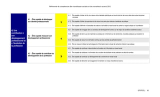 Référentiel de compétences des travailleuses sociales et des travailleurs sociaux 2012




                                                                         4.1.1 Être capable d’utiliser le rôle, les valeurs et les habiletés spécifiques au travail social en lien avec celles des autres disciplines
                                                                               connexes
                   4.1 : Être capable de développer
                   son identité professionnelle                          4.1.2 Être capable d’utiliser la supervision et de recourir aux pairs pour évaluer et améliorer sa pratique
                                                              1
                                                                         4.1.3 Être capable d’affirmer et d’actualiser les valeurs et la finalité du travail social en portant un regard critique sur la profession

                                                                         4.2.1 Être capable de s’engager dans un processus de développement continu sur les enjeux de société et problèmes sociaux
4) Une
contribution à                                                           4.2.2 Être capable de tenir à jour et d’optimiser sa pratique en s’informant sur les recherches, nouvelles pratiques qui encadrent la
son                4.2 : Être capable d’assurer son                            profession
développement      développement professionnel                1          4.2.3 Être capable de recourir à la formation continue par des activités de perfectionnement
professionnel et
à l’évolution de                                                         4.2.4 Être en mesure d’utiliser les technologies de l’information dans le travail de recherche inhérent à sa pratique
la profession
                                                                         4.3.1 Être capable de contribuer à des activités de formation et d’information en travail social

                                                                         4.3.2 Être capable de collaborer à la formation et au soutien des étudiants et des praticiens en début de carrière
                   4.3 : Être capable de contribuer au
                   développement de la profession             3          4.3.3 Être capable de contribuer au développement de la recherche en travail social

                                                                         4.3.4 Être capable de démontrer son engagement à maintenir un niveau d’excellence reconnu




                                                                                                                                                                                                         OTSTCFQ - 30
 