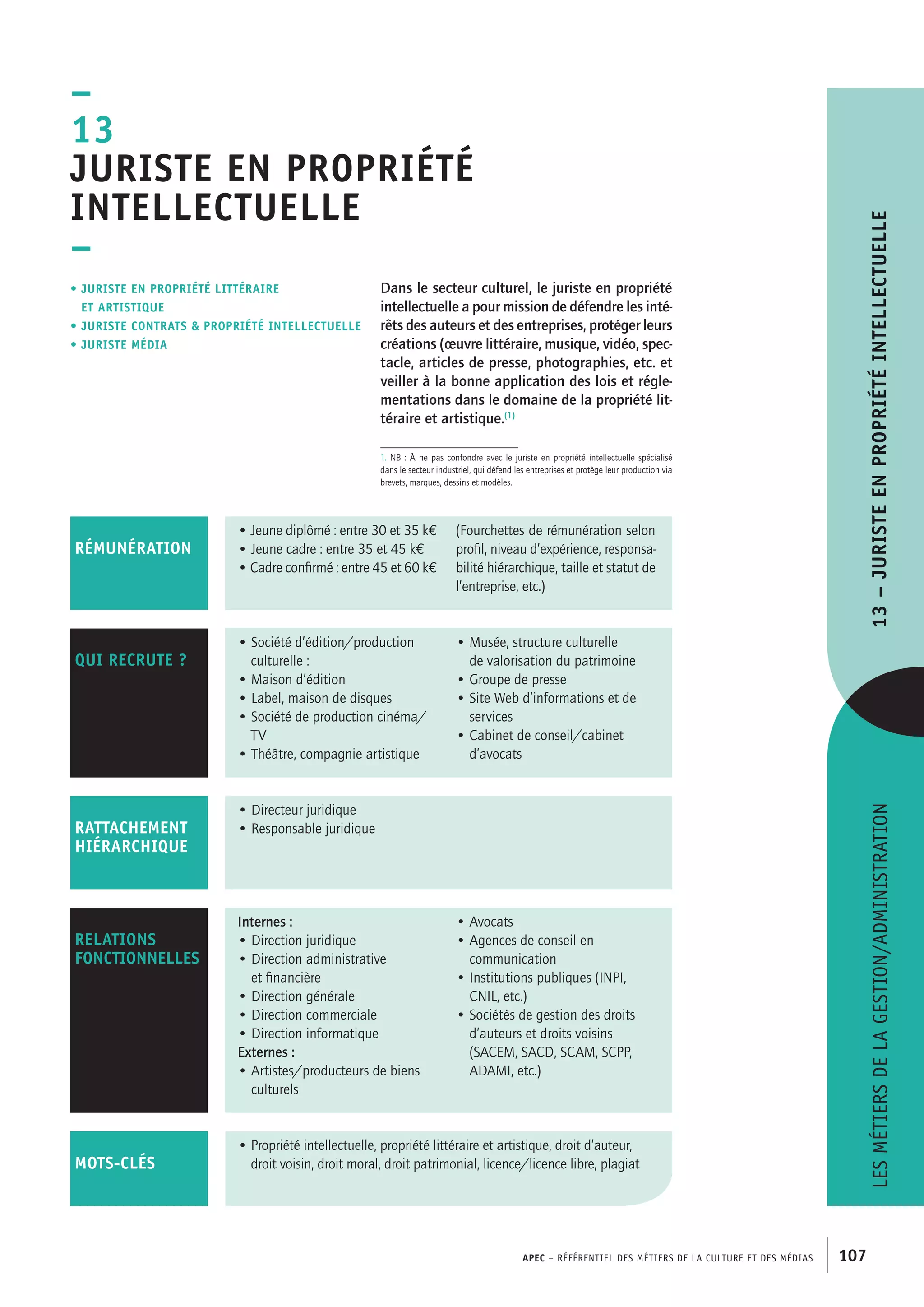 APEC – Référentiel des métiers de la culture et des médias 107
Dans le secteur culturel, le juriste en propriété
intellectuelle a pour mission de défendre les inté-
rêts des auteurs et des entreprises, protéger leurs
créations (œuvre littéraire, musique, vidéo, spec-
tacle, articles de presse, photographies, etc. et
veiller à la bonne application des lois et régle-
mentations dans le domaine de la propriété lit-
téraire et artistique.(1)
1. NB : À ne pas confondre avec le juriste en propriété intellectuelle spécialisé
dans le secteur industriel, qui défend les entreprises et protège leur production via
brevets, marques, dessins et modèles.
–
13
Juriste en propriété
intellectuelle
–
• Juriste en propriété littéraire
	et artistique
• juriste contrats  propriété intellectuelle
• juriste média
• Propriété intellectuelle, propriété littéraire et artistique, droit d’auteur,
droit voisin, droit moral, droit patrimonial, licence/licence libre, plagiat
• Jeune diplômé : entre 30 et 35 k€
• Jeune cadre : entre 35 et 45 k€
• Cadre confirmé : entre 45 et 60 k€
(Fourchettes de rémunération selon
profil, niveau d’expérience, responsa-
bilité hiérarchique, taille et statut de
l’entreprise, etc.)
RÉMUNÉRATION
• Directeur juridique
• Responsable juridiqueRATTACHEMENT
HIÉRARCHIQUE
Internes :
• Direction juridique
• Direction administrative
et financière
• Direction générale
• Direction commerciale
• Direction informatique
Externes :
• Artistes/producteurs de biens
culturels
• Avocats
• Agences de conseil en
communication
• Institutions publiques (INPI,
CNIL, etc.)
• Sociétés de gestion des droits
d’auteurs et droits voisins
(SACEM, SACD, SCAM, SCPP,
ADAMI, etc.)
RELATIONS
FONCTIONNELLES
qui recrute ?
• Société d’édition/production
	 culturelle :
• Maison d’édition
• Label, maison de disques
• Société de production cinéma/
	TV
• Théâtre, compagnie artistique
• Musée, structure culturelle
de valorisation du patrimoine
• Groupe de presse
• Site Web d’informations et de
services
• Cabinet de conseil/cabinet
d’avocats
mots-clés
Lesmétiersdelagestion/administration13–Juristeenpropriétéintellectuelle
 