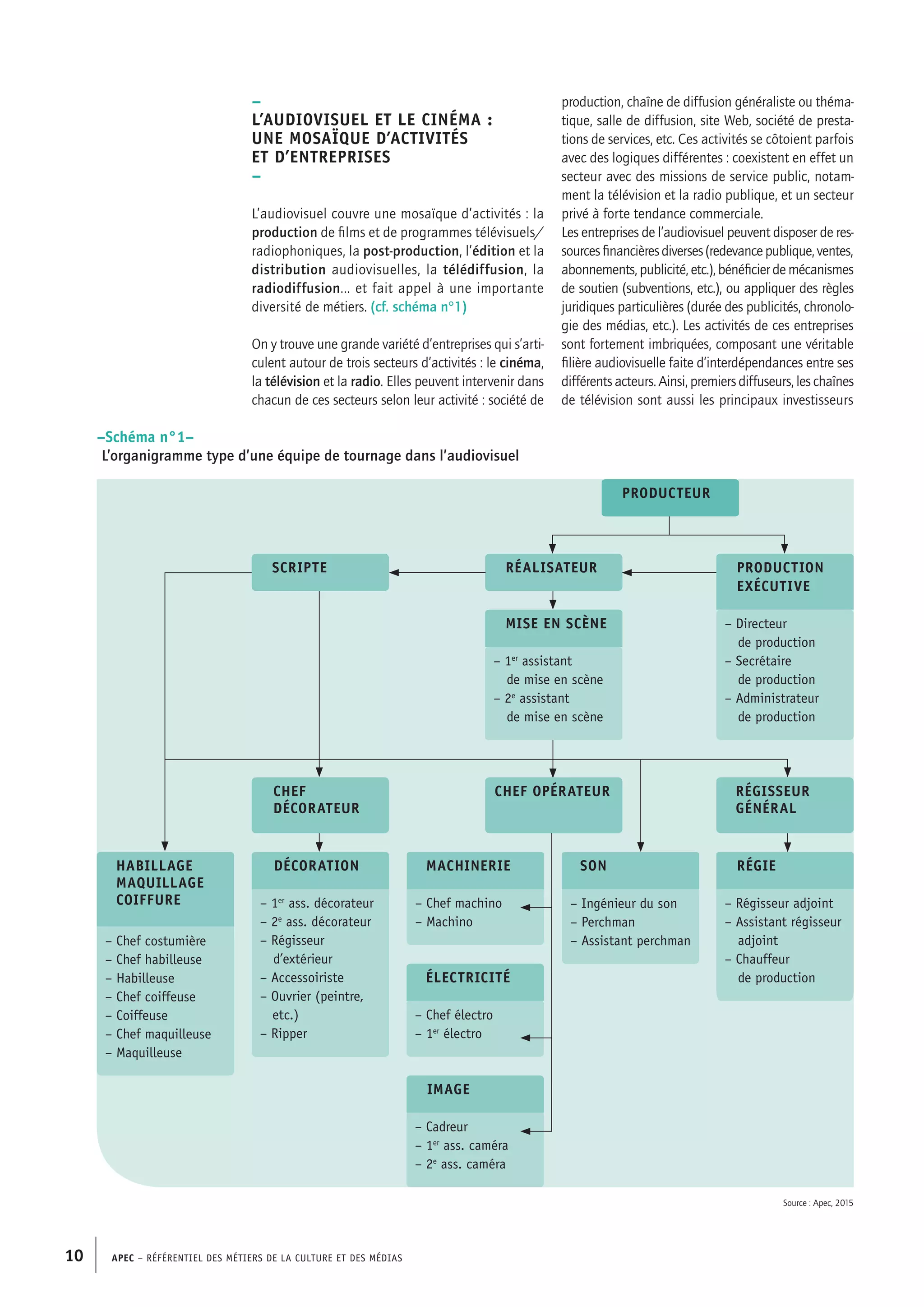 APEC – Référentiel des métiers de la culture et des médias10
Source : Apec, 2015
–Schéma n°1–
L’organigramme type d’une équipe de tournage dans l’audiovisuel
PRODUCTEUR
réalisateur
chef
décorateur
chef opérateur régisseur
général
scripte production
exécutive
– Directeur
	 de production
– Secrétaire
	 de production
– Administrateur
	 de production
– Régisseur adjoint
– Assistant régisseur
	adjoint
– Chauffeur
	 de production
régieson
– Ingénieur du son
– Perchman
– Assistant perchman
machinerie
– Chef machino
– Machino
habillage
maquillage
coiffure
– Chef costumière
– Chef habilleuse
– Habilleuse
– Chef coiffeuse
– Coiffeuse
– Chef maquilleuse
– Maquilleuse
électricité
– Chef électro
– 1er
électro
image
– Cadreur
– 1er
ass. caméra
– 2e
ass. caméra
mise en scène
– 1er
assistant
	 de mise en scène
– 2e
assistant
	 de mise en scène
décoration
– 1er
ass. décorateur
– 2e
ass. décorateur
– Régisseur
	d’extérieur
– Accessoiriste
– Ouvrier (peintre,
etc.)
– Ripper
production, chaîne de diffusion généraliste ou théma-
tique, salle de diffusion, site Web, société de presta-
tions de services, etc. Ces activités se côtoient parfois
avec des logiques différentes : coexistent en effet un
secteur avec des missions de service public, notam-
ment la télévision et la radio publique, et un secteur
privé à forte tendance commerciale.
Les entreprises de l’audiovisuel peuvent disposer de res-
sourcesfinancièresdiverses(redevancepublique,ventes,
abonnements, publicité, etc.), bénéficier de mécanismes
de soutien (subventions, etc.), ou appliquer des règles
juridiques particulières (durée des publicités, chronolo-
gie des médias, etc.). Les activités de ces entreprises
sont fortement imbriquées, composant une véritable
filière audiovisuelle faite d’interdépendances entre ses
différents acteurs. Ainsi, premiers diffuseurs, les chaînes
de télévision sont aussi les principaux investisseurs
–
L’audiovisuel et le cinéma :
une mosaïque d’activités
et d’entreprises
–
L’audiovisuel couvre une mosaïque d’activités : la
production de films et de programmes télévisuels/
radiophoniques, la post-production, l’édition et la
distribution audiovisuelles, la télédiffusion, la
radiodiffusion... et fait appel à une importante
diversité de métiers. (cf. schéma n°1)
On y trouve une grande variété d’entreprises qui s’arti-
culent autour de trois secteurs d’activités : le cinéma,
la télévision et la radio. Elles peuvent intervenir dans
chacun de ces secteurs selon leur activité : société de
 
