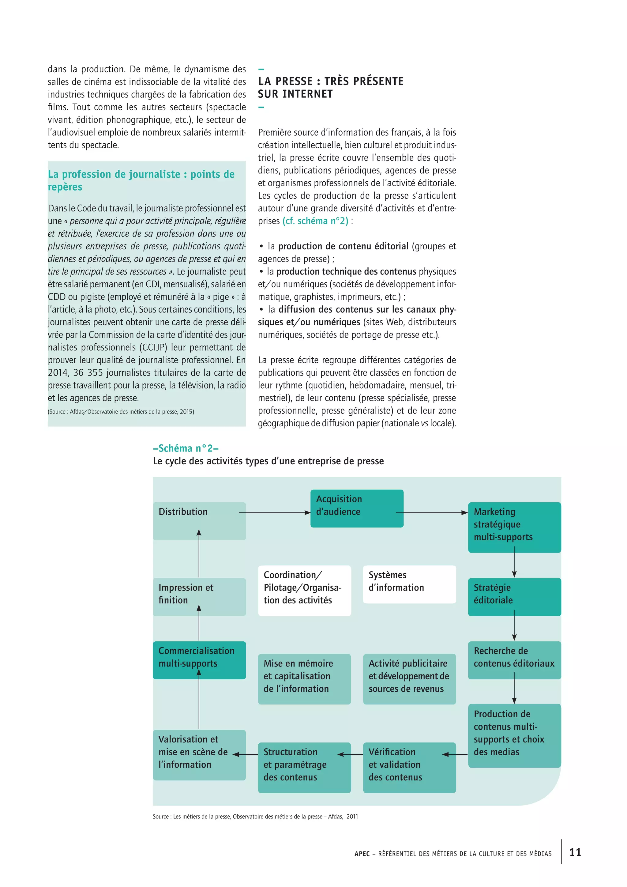 APEC – Référentiel des métiers de la culture et des médias 11
–
La presse : très présente
sur Internet
–
Première source d’information des français, à la fois
création intellectuelle, bien culturel et produit indus-
triel, la presse écrite couvre l’ensemble des quoti-
diens, publications périodiques, agences de presse
et organismes professionnels de l’activité éditoriale.
Les cycles de production de la presse s’articulent
autour d’une grande diversité d’activités et d’entre-
prises (cf. schéma n°2) :
• la production de contenu éditorial (groupes et
agences de presse) ;
• la production technique des contenus physiques
et/ou numériques (sociétés de développement infor-
matique, graphistes, imprimeurs, etc.) ;
• la diffusion des contenus sur les canaux phy-
siques et/ou numériques (sites Web, distributeurs
numériques, sociétés de portage de presse etc.).
La presse écrite regroupe différentes catégories de
publications qui peuvent être classées en fonction de
leur rythme (quotidien, hebdomadaire, mensuel, tri-
mestriel), de leur contenu (presse spécialisée, presse
professionnelle, presse généraliste) et de leur zone
géographique de diffusion papier (nationale vs locale).
dans la production. De même, le dynamisme des
salles de cinéma est indissociable de la vitalité des
industries techniques chargées de la fabrication des
films. Tout comme les autres secteurs (spectacle
vivant, édition phonographique, etc.), le secteur de
l’audiovisuel emploie de nombreux salariés intermit-
tents du spectacle.
La profession de journaliste : points de
repères
Dans le Code du travail, le journaliste professionnel est
une « personne qui a pour activité principale, régulière
et rétribuée, l’exercice de sa profession dans une ou
plusieurs entreprises de presse, publications quoti-
diennes et périodiques, ou agences de presse et qui en
tire le principal de ses ressources ». Le journaliste peut
être salarié permanent (en CDI, mensualisé), salarié en
CDD ou pigiste (employé et rémunéré à la « pige » : à
l’article, à la photo, etc.). Sous certaines conditions, les
journalistes peuvent obtenir une carte de presse déli-
vrée par la Commission de la carte d’identité des jour-
nalistes professionnels (CCIJP) leur permettant de
prouver leur qualité de journaliste professionnel. En
2014, 36 355 journalistes titulaires de la carte de
presse travaillent pour la presse, la télévision, la radio
et les agences de presse.
(Source : Afdas/Observatoire des métiers de la presse, 2015)
Source : Les métiers de la presse, Observatoire des métiers de la presse – Afdas, 2011
–Schéma n°2–
Le cycle des activités types d’une entreprise de presse
Acquisition
d’audience
Commercialisation
multi-supports
Impression et
finition
Coordination/
Pilotage/Organisa-
tion des activités
Systèmes
d’information
Distribution Marketing
stratégique
multi-supports
Stratégie
éditoriale
Recherche de
contenus éditoriaux
Production de
contenus multi-
supports et choix
des mediasStructuration
et paramétrage
des contenus
Valorisation et
mise en scène de
l’information
Mise en mémoire
et capitalisation
de l’information
Activité publicitaire
et développement de
sources de revenus
Vérification
et validation
des contenus
 