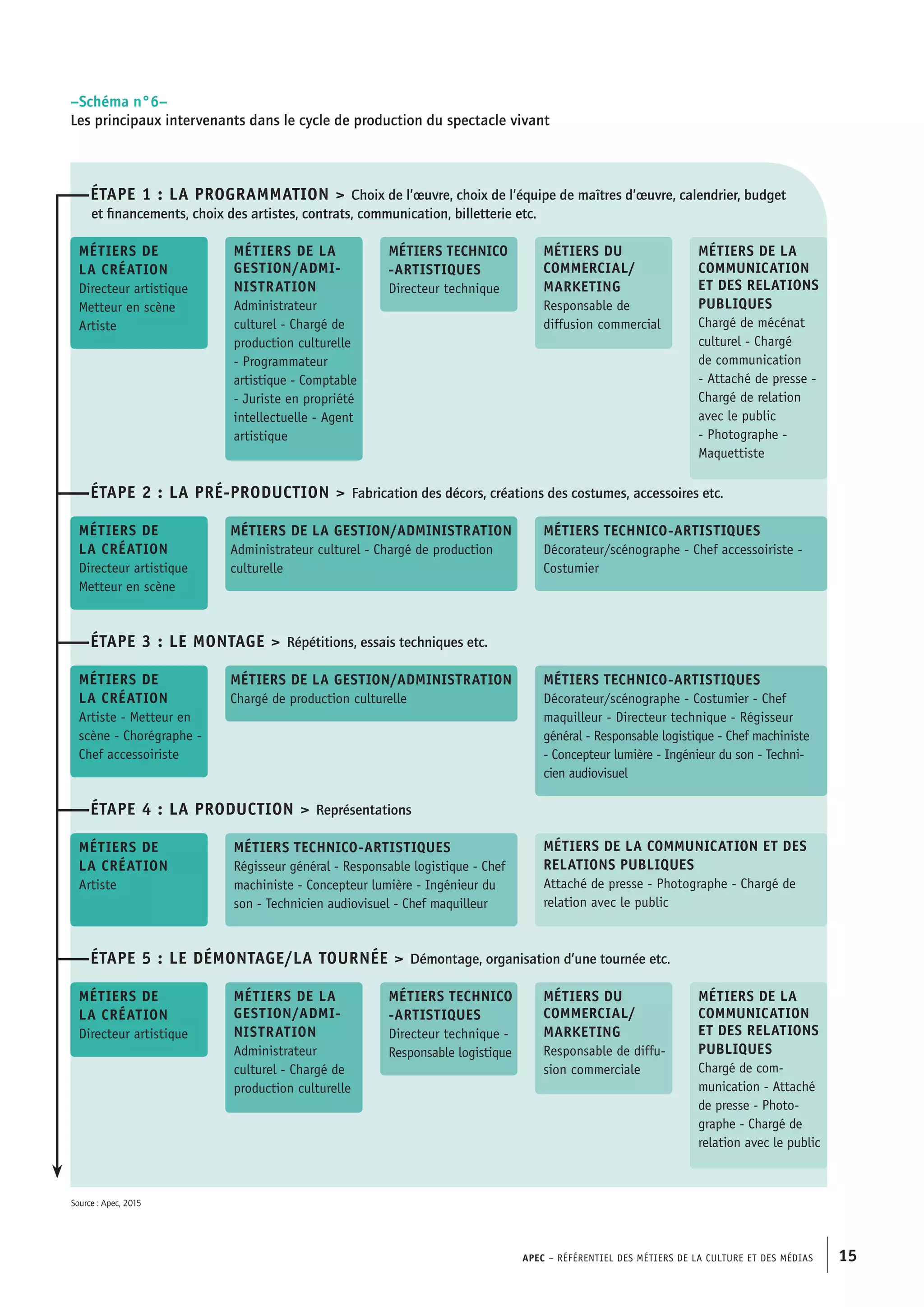 APEC – Référentiel des métiers de la culture et des médias 15
MÉTIERS DE
LA CRÉATION
Directeur artistique
Metteur en scène
Artiste
MÉTIERS DE LA
GESTION/ADMI-
NISTRATION
Administrateur
culturel - Chargé de
production culturelle
- Programmateur
artistique - Comptable
- Juriste en propriété
intellectuelle - Agent
artistique
MÉTIERS DE LA
GESTION/ADMI-
NISTRATION
Administrateur
culturel - Chargé de
production culturelle
MÉTIERS TEChNICO
-ARTISTIQUES
Directeur technique
MÉTIERS TECHNICO
-ARTISTIQUES
Directeur technique -
Responsable logistique
MÉTIERS DU
COMMERCIAL/
MARKETING
Responsable de
diffusion commercial
MÉTIERS DU
COMMERCIAL/
MARKETING
Responsable de diffu-
sion commerciale
MÉTIERS DE LA
COMMUNICATION
ET DES RELATIONS
PUBLIQUES
Chargé de mécénat
culturel - Chargé
de communication
- Attaché de presse -
Chargé de relation
avec le public
- Photographe -
Maquettiste
MÉTIERS DE LA
COMMUNICATION
ET DES RELATIONS
PUBLIQUES
Chargé de com-
munication - Attaché
de presse - Photo-
graphe - Chargé de
relation avec le public
–Étape 1 : La programmation > Choix de l’œuvre, choix de l’équipe de maîtres d’œuvre, calendrier, budget
et financements, choix des artistes, contrats, communication, billetterie etc.
–Étape 2 : La pré-production > Fabrication des décors, créations des costumes, accessoires etc.
–Étape 3 : Le montage > Répétitions, essais techniques etc.
–Étape 4 : La production > Représentations
–Étape 5 : Le démontage/la tournée > Démontage, organisation d’une tournée etc.
MÉTIERS DE
LA CRÉATION
Directeur artistique
Metteur en scène
MÉTIERS DE
LA CRÉATION
Artiste - Metteur en
scène - Chorégraphe -
Chef accessoiriste
MÉTIERS DE
LA CRÉATION
Artiste
MÉTIERS DE
LA CRÉATION
Directeur artistique
MÉTIERS DE LA GESTION/ADMINISTRATION
Administrateur culturel - Chargé de production
culturelle
MÉTIERS DE LA GESTION/ADMINISTRATION
Chargé de production culturelle
MÉTIERS TECHNICO-ARTISTIQUES
Décorateur/scénographe - Chef accessoiriste -
Costumier
MÉTIERS TECHNICO-ARTISTIQUES
Décorateur/scénographe - Costumier - Chef
maquilleur - Directeur technique - Régisseur
général - Responsable logistique - Chef machiniste
- Concepteur lumière - Ingénieur du son - Techni-
cien audiovisuel
MÉTIERS TECHNICO-ARTISTIQUES
Régisseur général - Responsable logistique - Chef
machiniste - Concepteur lumière - Ingénieur du
son - Technicien audiovisuel - Chef maquilleur
MÉTIERS DE LA COMMUNICATION ET DES
RELATIONS PUBLIQUES
Attaché de presse - Photographe - Chargé de
relation avec le public
–Schéma n°6–
Les principaux intervenants dans le cycle de production du spectacle vivant
Source : Apec, 2015
 