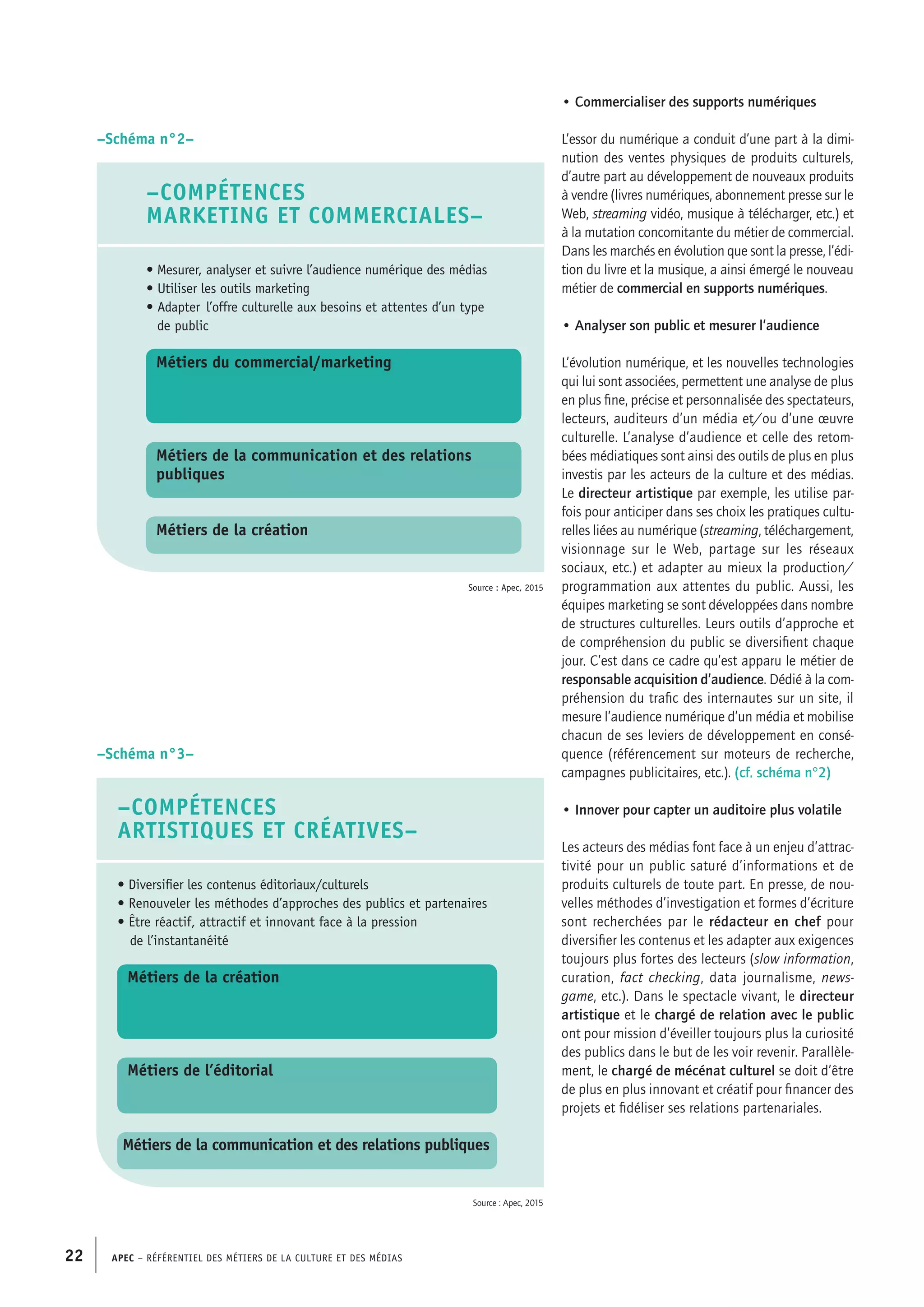 APEC – Référentiel des métiers de la culture et des médias22
• Commercialiser des supports numériques
L’essor du numérique a conduit d’une part à la dimi-
nution des ventes physiques de produits culturels,
d’autre part au développement de nouveaux produits
à vendre (livres numériques, abonnement presse sur le
Web, streaming vidéo, musique à télécharger, etc.) et
à la mutation concomitante du métier de commercial.
Dans les marchés en évolution que sont la presse, l’édi-
tion du livre et la musique, a ainsi émergé le nouveau
métier de commercial en supports numériques.
• Analyser son public et mesurer l’audience
L’évolution numérique, et les nouvelles technologies
qui lui sont associées, permettent une analyse de plus
en plus fine, précise et personnalisée des spectateurs,
lecteurs, auditeurs d’un média et/ou d’une œuvre
culturelle. L’analyse d’audience et celle des retom-
bées médiatiques sont ainsi des outils de plus en plus
investis par les acteurs de la culture et des médias.
Le directeur artistique par exemple, les utilise par-
fois pour anticiper dans ses choix les pratiques cultu-
relles liées au numérique (streaming, téléchargement,
visionnage sur le Web, partage sur les réseaux
sociaux, etc.) et adapter au mieux la production/
programmation aux attentes du public. Aussi, les
équipes marketing se sont développées dans nombre
de structures culturelles. Leurs outils d’approche et
de compréhension du public se diversifient chaque
jour. C’est dans ce cadre qu’est apparu le métier de
responsable acquisition d’audience. Dédié à la com-
préhension du trafic des internautes sur un site, il
mesure l’audience numérique d’un média et mobilise
chacun de ses leviers de développement en consé-
quence (référencement sur moteurs de recherche,
campagnes publicitaires, etc.). (cf. schéma n°2)
• Innover pour capter un auditoire plus volatile
Les acteurs des médias font face à un enjeu d’attrac-
tivité pour un public saturé d’informations et de
produits culturels de toute part. En presse, de nou-
velles méthodes d’investigation et formes d’écriture
sont recherchées par le rédacteur en chef pour
diversifier les contenus et les adapter aux exigences
toujours plus fortes des lecteurs (slow information,
curation, fact checking, data journalisme, news-
game, etc.). Dans le spectacle vivant, le directeur
artistique et le chargé de relation avec le public
ont pour mission d’éveiller toujours plus la curiosité
des publics dans le but de les voir revenir. Parallèle-
ment, le chargé de mécénat culturel se doit d’être
de plus en plus innovant et créatif pour financer des
projets et fidéliser ses relations partenariales.
–compétences
marketing et commerciales–
• Mesurer, analyser et suivre l’audience numérique des médias
• Utiliser les outils marketing
• Adapter	 l’offre culturelle aux besoins et attentes d’un type
	 de public
Métiers du commercial/marketing
Métiers de la communication et des relations
publiques
Métiers de la création
–compétences
artistiques et créatives–
• Diversifier les contenus éditoriaux/culturels
• Renouveler les méthodes d’approches des publics et partenaires
• Être réactif, attractif et innovant face à la pression
	 de l’instantanéité	
Métiers de la création
Métiers de l’éditorial
Métiers de la communication et des relations publiques
–Schéma n°2–
–Schéma n°3–
Source : Apec, 2015
Source : Apec, 2015
 