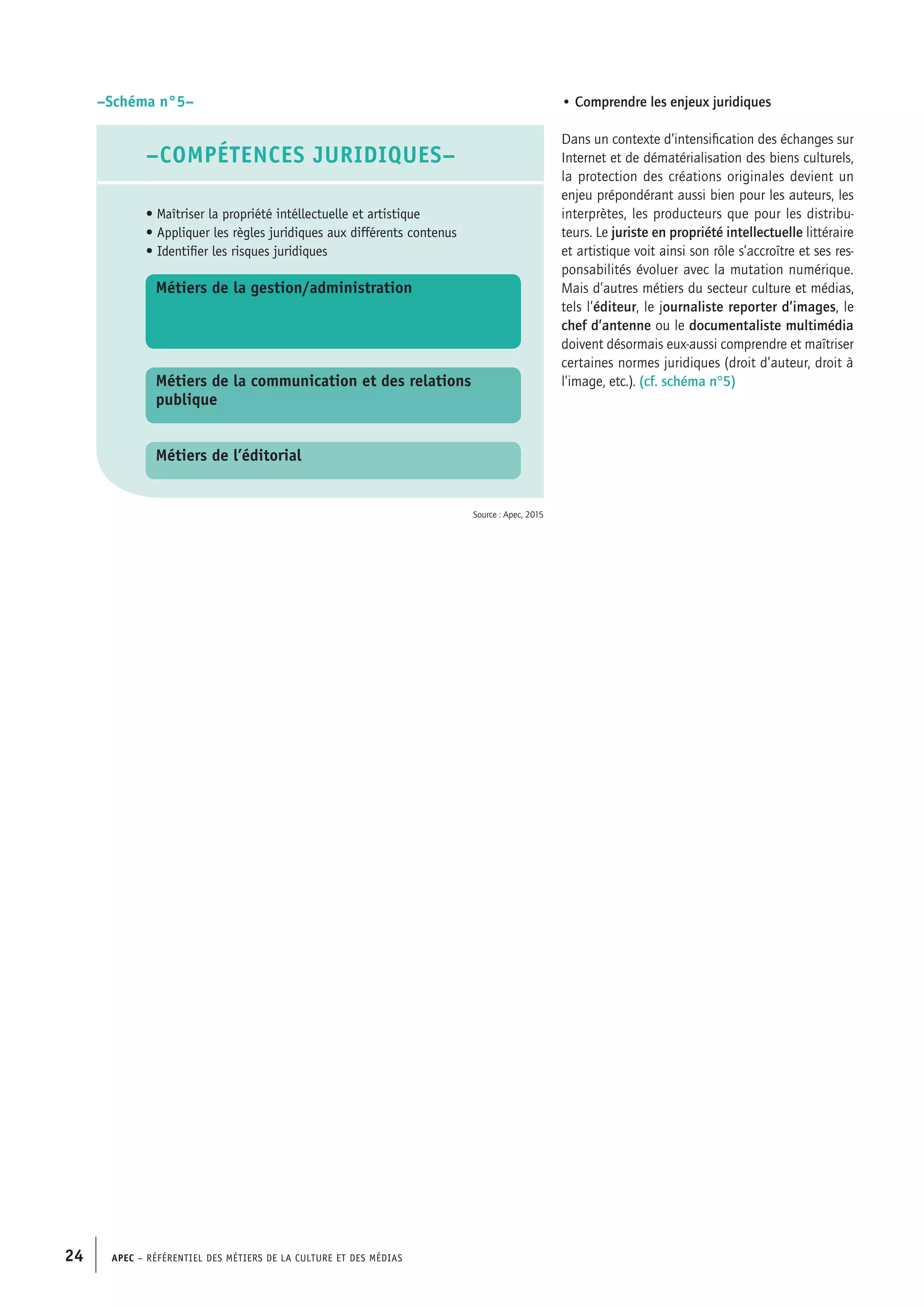 APEC – Référentiel des métiers de la culture et des médias24
–compétences juridiques–
• Maîtriser la propriété intéllectuelle et artistique
• Appliquer les règles juridiques aux différents contenus
• Identifier les risques juridiques	
Métiers de la gestion/administration
Métiers de la communication et des relations
publique
Métiers de l’éditorial
–Schéma n°5– • Comprendre les enjeux juridiques
Dans un contexte d’intensification des échanges sur
Internet et de dématérialisation des biens culturels,
la protection des créations originales devient un
enjeu prépondérant aussi bien pour les auteurs, les
interprètes, les producteurs que pour les distribu-
teurs. Le juriste en propriété intellectuelle littéraire
et artistique voit ainsi son rôle s’accroître et ses res-
ponsabilités évoluer avec la mutation numérique.
Mais d’autres métiers du secteur culture et médias,
tels l’éditeur, le journaliste reporter d’images, le
chef d’antenne ou le documentaliste multimédia
doivent désormais eux-aussi comprendre et maîtriser
certaines normes juridiques (droit d’auteur, droit à
l’image, etc.). (cf. schéma n°5)
Source : Apec, 2015
 
