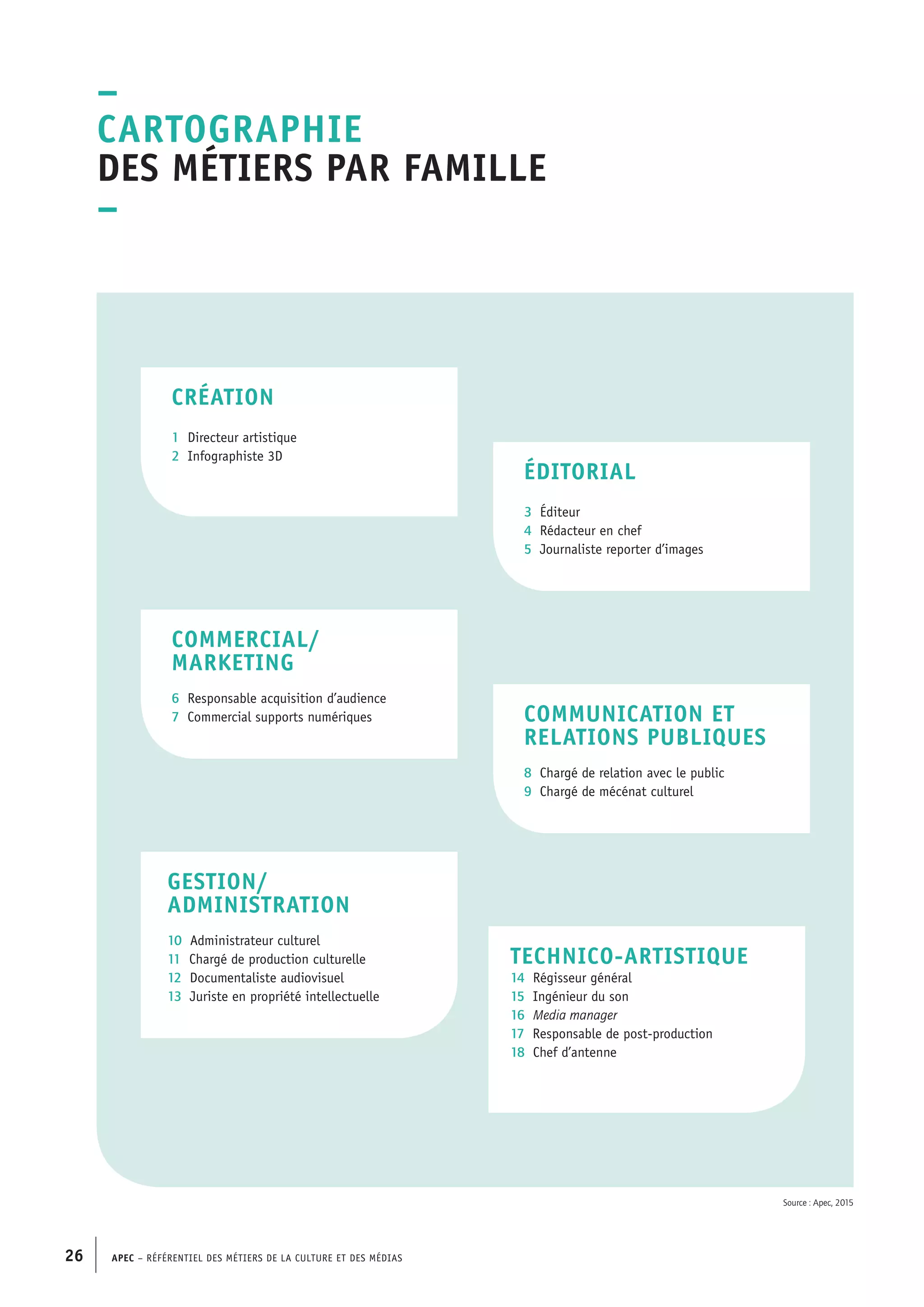 APEC – Référentiel des métiers de la culture et des médias26
–
Cartographie
des métiers par famille
–
CRÉATION
1 Directeur artistique
2 Infographiste 3D
GESTION/
ADMINISTRATION
10 Administrateur culturel
11 Chargé de production culturelle
12 Documentaliste audiovisuel
13 Juriste en propriété intellectuelle
ÉDITORIAL
3 Éditeur
4 Rédacteur en chef
5 Journaliste reporter d’images
COMMUNICATION ET
RELATIONS PUBLIQUES
8 Chargé de relation avec le public
9 Chargé de mécénat culturel
COMMERCIAL/
MARKETING
6 Responsable acquisition d’audience
7 Commercial supports numériques
TECHNIco-ARTISTIQUE
14 Régisseur général
15 Ingénieur du son
16 Media manager
17 Responsable de post-production
18 Chef d’antenne
Source : Apec, 2015
 