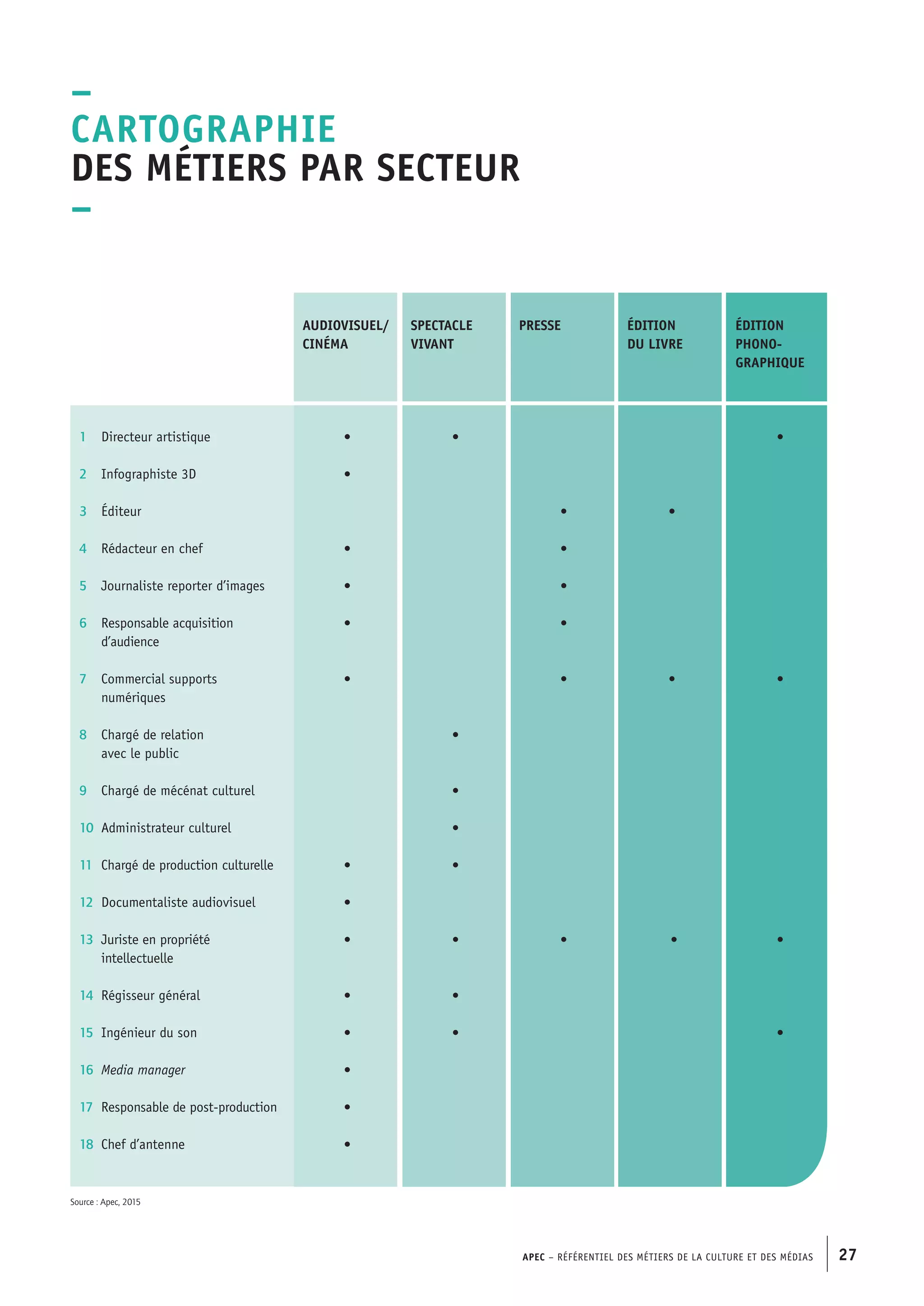 APEC – Référentiel des métiers de la culture et des médias 27
–
Cartographie
des métiers par secteur
–
Source : Apec, 2015
1	Directeur artistique
2	Infographiste 3D
3	Éditeur
4	 Rédacteur en chef
5	 Journaliste reporter d’images
6	 Responsable acquisition
	d’audience
7	Commercial supports
	numériques
8	Chargé de relation
	 avec le public
9	Chargé de mécénat culturel
10	Administrateur culturel
11	Chargé de production culturelle
12	Documentaliste audiovisuel
13	 Juriste en propriété
	intellectuelle
14	 Régisseur général
15	Ingénieur du son
16	 Media manager
17	 Responsable de post-production
18	Chef d’antenne
AUDIOVISUEL/
CINÉMA
•
•
•
•
•
•
•
•
•
•
•
•
•
•
SPECTACLE
VIVANT
•
•
•
•
•
•
•
•
PRESSE
•
•
•
•
•
•
ÉDITION
DU LIVRE
•
•
•
ÉDITION
PHONO-
GRAPHIQUE
•
•
•
•
 