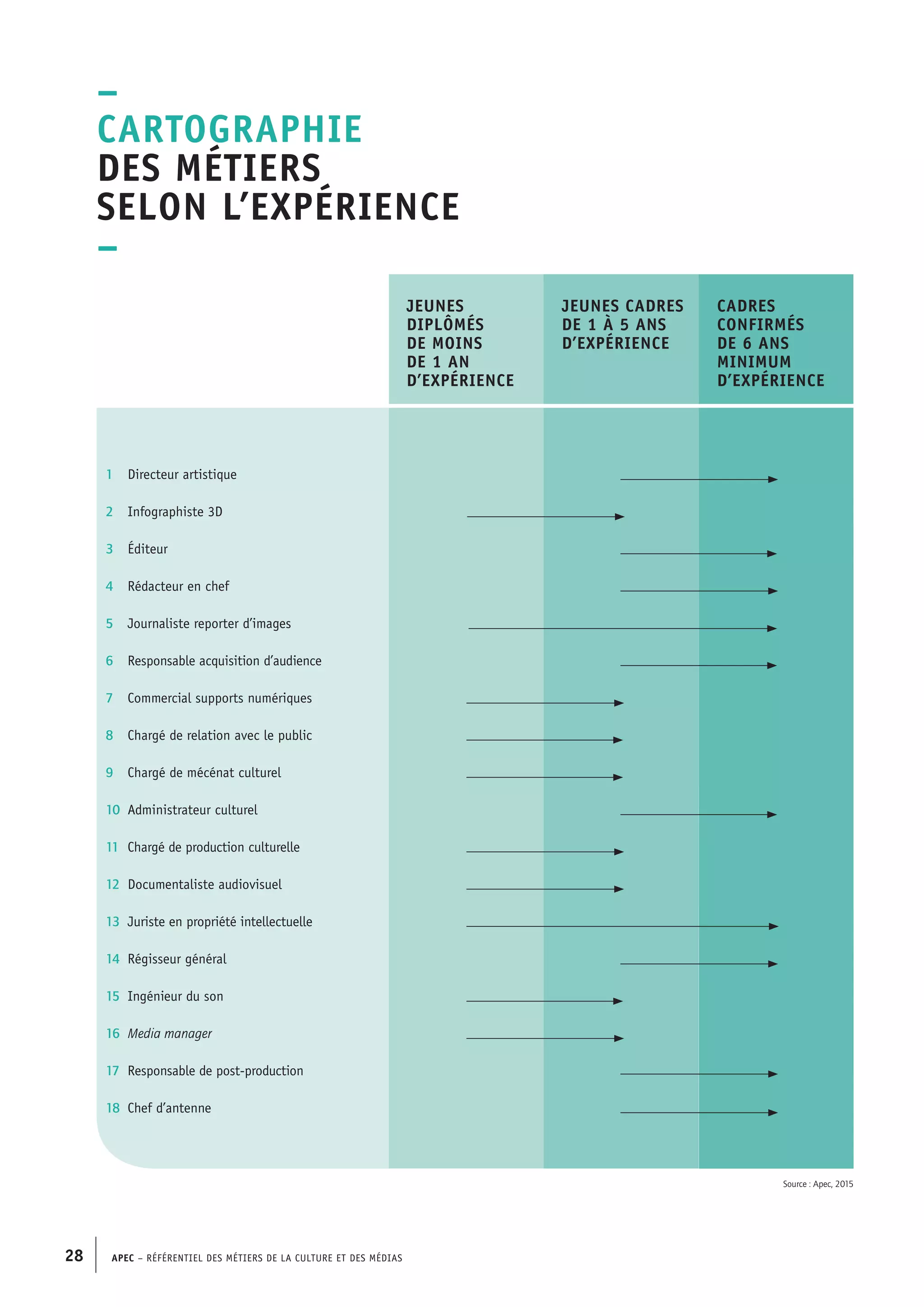 APEC – Référentiel des métiers de la culture et des médias28
–
Cartographie
des métiers
selon l’expérience
–
Source : Apec, 2015
1	Directeur artistique
2	Infographiste 3D
3	Éditeur
4	 Rédacteur en chef
5	 Journaliste reporter d’images
6	 Responsable acquisition d’audience
7	Commercial supports numériques
8	Chargé de relation avec le public
9	Chargé de mécénat culturel
10	Administrateur culturel
11	Chargé de production culturelle
12	Documentaliste audiovisuel
13	 Juriste en propriété intellectuelle
14	 Régisseur général
15	Ingénieur du son
16	 Media manager
17	 Responsable de post-production
18	Chef d’antenne
jeunes
diplômés
de Moins
dE 1 an
d’expérience	
Jeunes cadres
De 1 à 5 ans
d’expérience	
Cadres
confirmés
De 6 ans
minimum
d’expérience
 