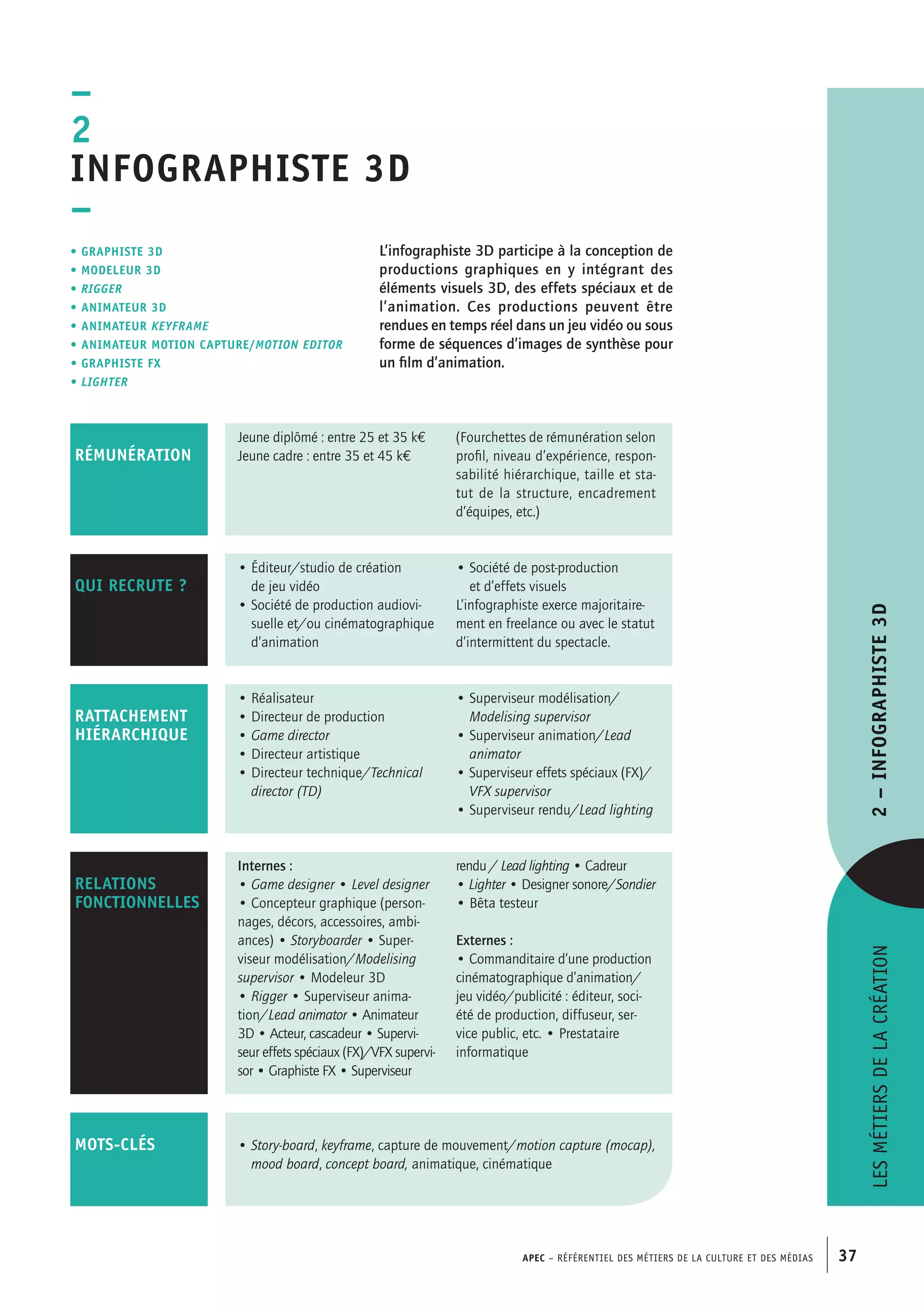 APEC – Référentiel des métiers de la culture et des médias 37
Lesmétiersdelacréation2–Infographiste3D
L’infographiste 3D participe à la conception de
productions graphiques en y intégrant des
éléments visuels 3D, des effets spéciaux et de
l’animation. Ces productions peuvent être
rendues en temps réel dans un jeu vidéo ou sous
forme de séquences d’images de synthèse pour
un film d’animation.
–
2
Infographiste 3D
–
• Graphiste 3D
• modeleur 3D
• rigger
• animateur 3D
• animateur keyframe
• animateur motion capture/motion editor
• graphiste FX
• lighter
• Story-board, keyframe, capture de mouvement/motion capture (mocap),
mood board, concept board, animatique, cinématique
Jeune diplômé : entre 25 et 35 kE
Jeune cadre : entre 35 et 45 kE
(Fourchettes de rémunération selon
profil, niveau d’expérience, respon-
sabilité hiérarchique, taille et sta-
tut de la structure, encadrement
d’équipes, etc.)
RÉMUNÉRATION
• Réalisateur
• Directeur de production
• Game director
• Directeur artistique
• Directeur technique/Technical
director (TD)
• Superviseur modélisation/
Modelising supervisor
• Superviseur animation/Lead
animator
• Superviseur effets spéciaux (FX)/
VFX supervisor
• Superviseur rendu/Lead lighting
RATTACHEMENT
HIÉRARCHIQUE
mots-clés
Internes :
• Game designer • Level designer
• Concepteur graphique (person-
nages, décors, accessoires, ambi-
ances) • Storyboarder • Super-
viseur modélisation/Modelising
supervisor • Modeleur 3D
• Rigger • Superviseur anima-
tion/Lead animator • Animateur
3D • Acteur, cascadeur • Supervi-
seur effets spéciaux (FX)/VFX supervi-
sor • Graphiste FX • Superviseur
rendu / Lead lighting • Cadreur
• Lighter • Designer sonore/Sondier
• Bêta testeur
Externes :
• Commanditaire d’une production
cinématographique d’animation/
jeu vidéo/publicité : éditeur, soci-
été de production, diffuseur, ser-
vice public, etc. • Prestataire
informatique
RELATIONS
FONCTIONNELLES
qui recrute ?
• Éditeur/studio de création
de jeu vidéo
• Société de production audiovi-
suelle et/ou cinématographique
d’animation
• Société de post-production
et d’effets visuels
L’infographiste exerce majoritaire-
ment en freelance ou avec le statut
d’intermittent du spectacle.
 