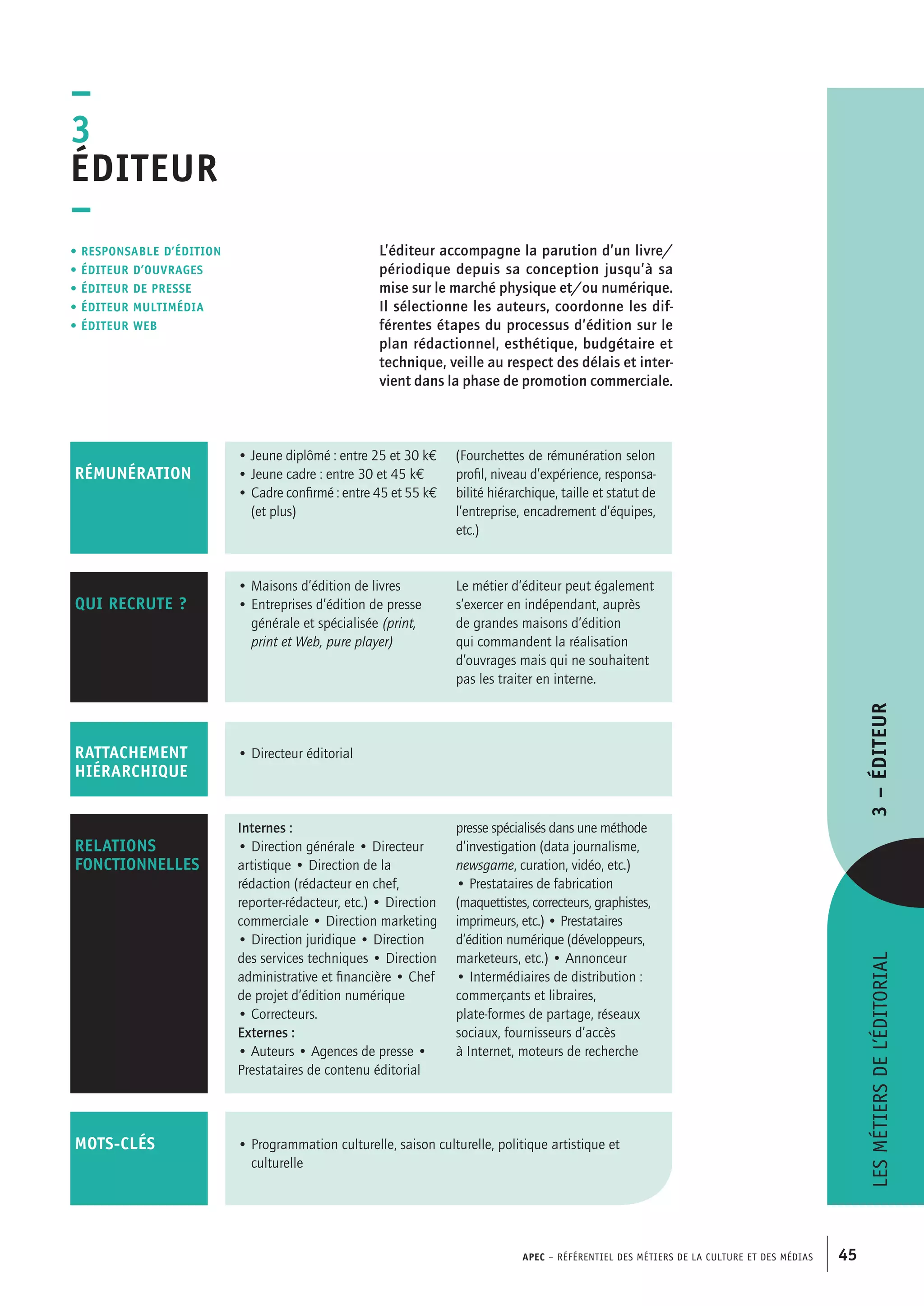 APEC – Référentiel des métiers de la culture et des médias 45
Lesmétiersdel’éditorial3–Éditeur
L’éditeur accompagne la parution d’un livre/
périodique depuis sa conception jusqu’à sa
mise sur le marché physique et/ou numérique.
Il sélectionne les auteurs, coordonne les dif-
férentes étapes du processus d’édition sur le
plan rédactionnel, esthétique, budgétaire et
technique, veille au respect des délais et inter-
vient dans la phase de promotion commerciale.
–
3
Éditeur
–
• Responsable d’édition
• éditeur d’ouvrages
• éditeur de presse
• éditeur multimédia
• éditeur web
• Programmation culturelle, saison culturelle, politique artistique et
culturelle
• Jeune diplômé : entre 25 et 30 k€
• Jeune cadre : entre 30 et 45 k€
• Cadre confirmé : entre 45 et 55 k€
(et plus)
(Fourchettes de rémunération selon
profil, niveau d’expérience, responsa-
bilité hiérarchique, taille et statut de
l’entreprise, encadrement d’équipes,
etc.)
RÉMUNÉRATION
• Directeur éditorialRATTACHEMENT
HIÉRARCHIQUE
mots-clés
Internes :
• Direction générale • Directeur
artistique • Direction de la
rédaction (rédacteur en chef,
reporter-rédacteur, etc.) • Direction
commerciale • Direction marketing
• Direction juridique • Direction
des services techniques • Direction
administrative et financière • Chef
de projet d’édition numérique
• Correcteurs.
Externes :
• Auteurs • Agences de presse •
Prestataires de contenu éditorial
presse spécialisés dans une méthode
d’investigation (data journalisme,
newsgame, curation, vidéo, etc.)
• Prestataires de fabrication
(maquettistes, correcteurs, graphistes,
imprimeurs, etc.) • Prestataires
d’édition numérique (développeurs,
marketeurs, etc.) • Annonceur
• Intermédiaires de distribution :
commerçants et libraires,
plate-formes de partage, réseaux
sociaux, fournisseurs d’accès
à Internet, moteurs de recherche
RELATIONS
FONCTIONNELLES
qui recrute ?
• Maisons d’édition de livres
• Entreprises d’édition de presse
générale et spécialisée (print,
print et Web, pure player)
Le métier d’éditeur peut également
s’exercer en indépendant, auprès
de grandes maisons d’édition
qui commandent la réalisation
d’ouvrages mais qui ne souhaitent
pas les traiter en interne.
 