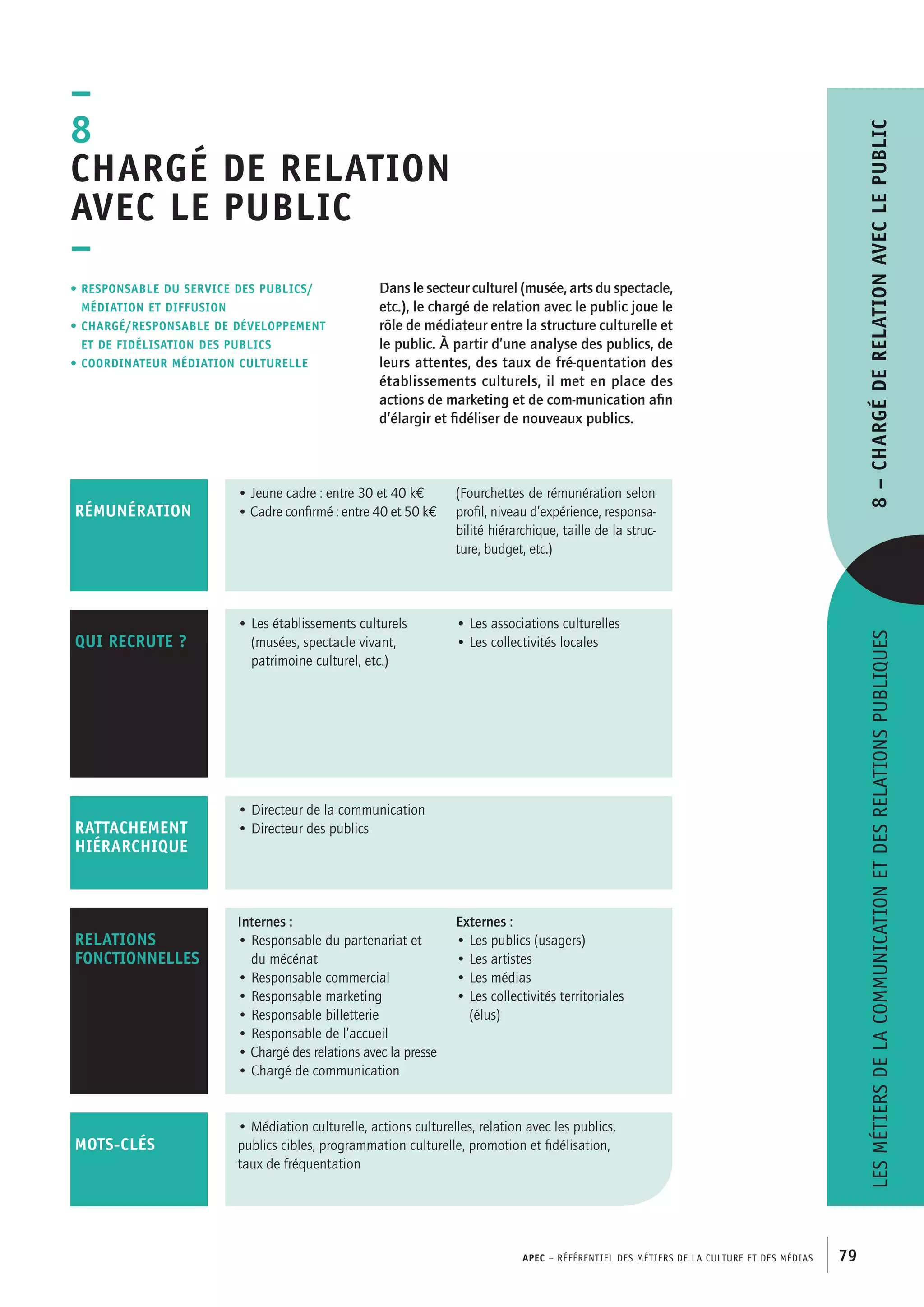 APEC – Référentiel des métiers de la culture et des médias 79
• Médiation culturelle, actions culturelles, relation avec les publics,
publics cibles, programmation culturelle, promotion et fidélisation,
taux de fréquentation
mots-clés
Lesmétiersdelacommunicationetdesrelationspubliques8–Chargéderelationaveclepublic
Dans le secteur culturel (musée, arts du spectacle,
etc.), le chargé de relation avec le public joue le
rôle de médiateur entre la structure culturelle et
le public. À partir d’une analyse des publics, de
leurs attentes, des taux de fré-quentation des
établissements culturels, il met en place des
actions de marketing et de com-munication afin
d’élargir et fidéliser de nouveaux publics.
–
8
Chargé de relation
avec le public
–
• Responsable du service des publics/
	médiation et diffusion
• chargé/responsable de développement
	et de fidélisation des publics
• coordinateur médiation culturelle
• Jeune cadre : entre 30 et 40 k€
• Cadre confirmé : entre 40 et 50 k€
(Fourchettes de rémunération selon
profil, niveau d’expérience, responsa-
bilité hiérarchique, taille de la struc-
ture, budget, etc.)
RÉMUNÉRATION
• Directeur de la communication
• Directeur des publicsRATTACHEMENT
HIÉRARCHIQUE
Internes :
• Responsable du partenariat et
du mécénat
• Responsable commercial
• Responsable marketing
• Responsable billetterie
• Responsable de l’accueil
• Chargé des relations avec la presse
• Chargé de communication
Externes :
• Les publics (usagers)
• Les artistes
• Les médias
• Les collectivités territoriales
(élus)
RELATIONS
FONCTIONNELLES
qui recrute ?
• Les établissements culturels
(musées, spectacle vivant,
patrimoine culturel, etc.)
• Les associations culturelles
• Les collectivités locales
 