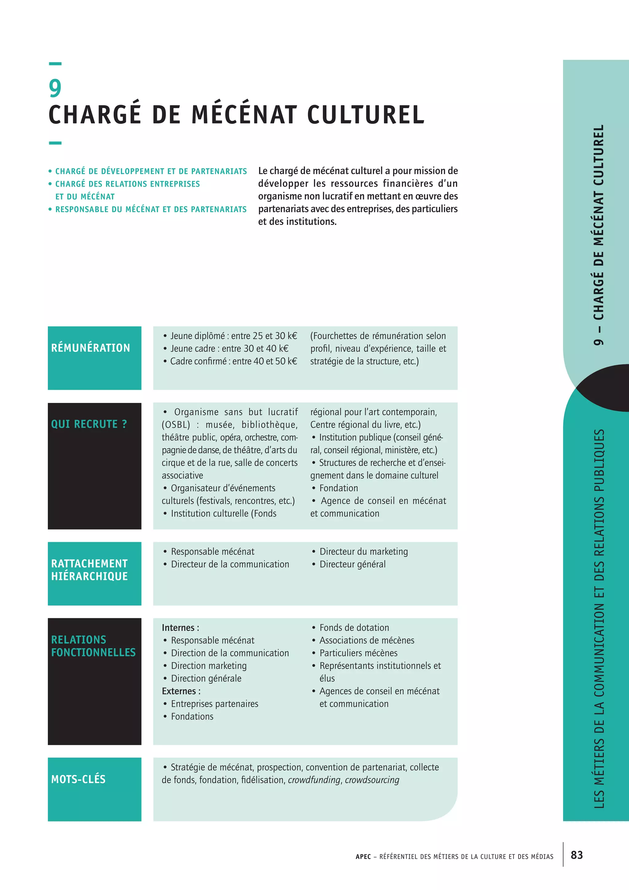 APEC – Référentiel des métiers de la culture et des médias 83
Le chargé de mécénat culturel a pour mission de
développer les ressources financières d’un
organisme non lucratif en mettant en œuvre des
partenariats avec des entreprises, des particuliers
et des institutions.
–
9
Chargé de mécénat culturel
–
• Chargé de développement et de partenariats
• chargé des relations entreprises
	et du mécénat
• responsable du mécénat et des partenariats
• Stratégie de mécénat, prospection, convention de partenariat, collecte
de fonds, fondation, fidélisation, crowdfunding, crowdsourcing
• Jeune diplômé : entre 25 et 30 k€
• Jeune cadre : entre 30 et 40 k€
• Cadre confirmé : entre 40 et 50 k€
(Fourchettes de rémunération selon
profil, niveau d’expérience, taille et
stratégie de la structure, etc.)
RÉMUNÉRATION
• Responsable mécénat
• Directeur de la communication
• Directeur du marketing
• Directeur généralRATTACHEMENT
HIÉRARCHIQUE
mots-clés
Internes :
• Responsable mécénat
• Direction de la communication
• Direction marketing
• Direction générale
Externes :
• Entreprises partenaires
• Fondations
• Fonds de dotation
• Associations de mécènes
• Particuliers mécènes
• Représentants institutionnels et
élus
• Agences de conseil en mécénat
et communication
RELATIONS
FONCTIONNELLES
qui recrute ?
• Organisme sans but lucratif
(OSBL) : musée, bibliothèque,
théâtre public, opéra, orchestre, com-
pagniededanse, de théâtre, d’arts du
cirque et de la rue, salle de concerts
associative
• Organisateur d’événements
culturels (festivals, rencontres, etc.)
• Institution culturelle (Fonds
régional pour l’art contemporain,
Centre régional du livre, etc.)
• Institution publique (conseil géné-
ral, conseil régional, ministère, etc.)
• Structures de recherche et d’ensei-
gnement dans le domaine culturel
• Fondation
• Agence de conseil en mécénat
et communication
Lesmétiersdelacommunicationetdesrelationspubliques9–Chargédemécénatculturel
 