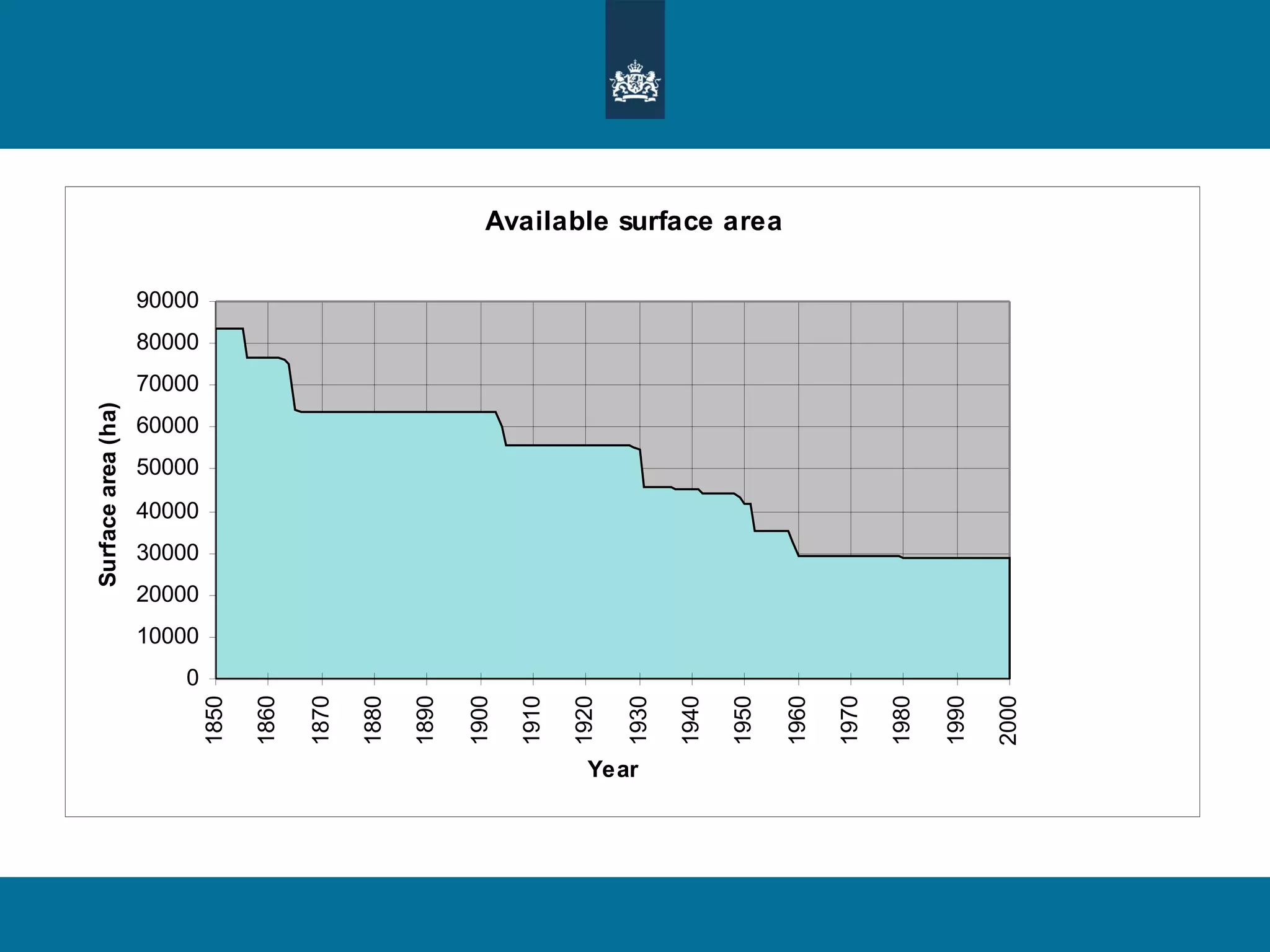 Loss of room Rhine, Netherlands 1850-2000 