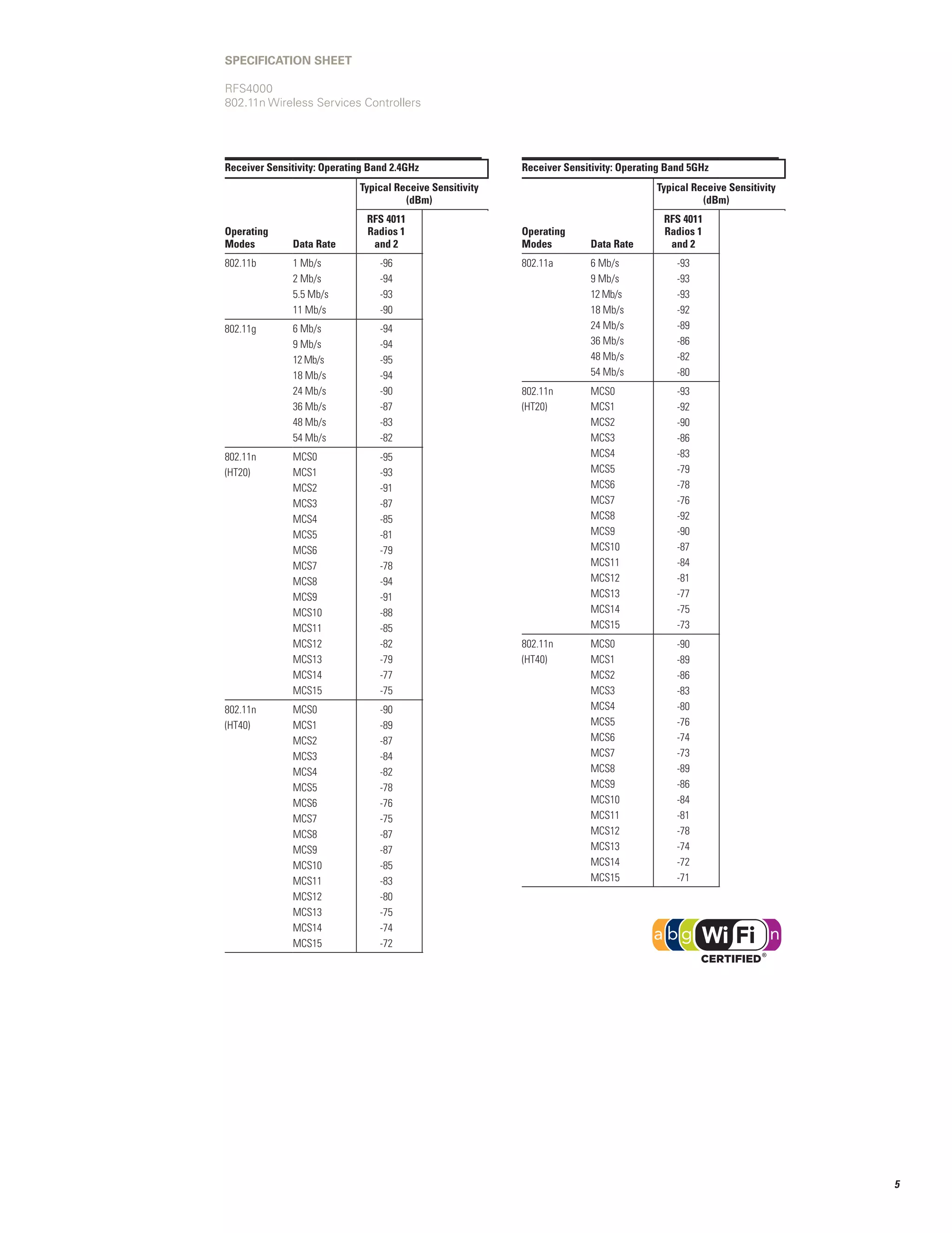 SPECIFICATION SHEET

RFS4000
802.11n Wireless Services Controllers




Receiver Sensitivity: Operating Band 2.4GHz                Receiver Sensitivity: Operating Band 5GHz
                             Typical Receive Sensitivity                                Typical Receive Sensitivity
                                       (dBm)                                                      (dBm)
                               RFS 4011                                                   RFS 4011
Operating                      Radios 1                    Operating                      Radios 1
Modes          Data Rate        and 2         AP 7131      Modes          Data Rate        and 2         AP 7131
802.11b        1 Mb/s             -96           -92        802.11a        6 Mb/s	            -93           -89
               2 Mb/s             -94           -91                       9 Mb/s	            -93           -90
               5.5 Mb/s           -93           -89                       12 Mb/s	           -93           -89
               11 Mb/s            -90           -87                       18 Mb/s	           -92           -88
802.11g        6 Mb/s	            -94           -90                       24 Mb/s	           -89           -85
               9 Mb/s	            -94           -90                       36 Mb/s	           -86           -82
               12 Mb/s	           -95           -90                       48 Mb/s	           -82           -78
               18 Mb/s	           -94           -88                       54 Mb/s            -80           -76
               24 Mb/s	           -90           -86        802.11n        MCS0               -93           -89
               36 Mb/s	           -87           -82        (HT20)         MCS1               -92           -88
               48 Mb/s	           -83           -78                       MCS2               -90           -86
               54 Mb/s            -82           -77                       MCS3               -86           -83
802.11n        MCS0               -95           -90                       MCS4               -83           -79
(HT20)         MCS1               -93           -88                       MCS5               -79           -75
               MCS2               -91           -85                       MCS6               -78           -74
               MCS3               -87           -82                       MCS7               -76           -72
               MCS4               -85           -79                       MCS8               -92           -88
               MCS5               -81           -76                       MCS9               -90           -86
               MCS6               -79           -74                       MCS10              -87           -83
               MCS7               -78           -72                       MCS11              -84           -81
               MCS8               -94           -89                       MCS12              -81           -77
               MCS9               -91           -86                       MCS13              -77           -73
               MCS10              -88           -82                       MCS14              -75           -71
               MCS11              -85           -80                       MCS15              -73           -69
               MCS12              -82           -77        802.11n        MCS0               -90           -86
               MCS13              -79           -73        (HT40)         MCS1               -89           -84
               MCS14              -77           -71                       MCS2               -86           -82
               MCS15              -75           -69                       MCS3               -83           -79
802.11n        MCS0               -90           -83                       MCS4               -80           -76
(HT40)         MCS1               -89           -81                       MCS5               -76           -72
               MCS2               -87           -77                       MCS6               -74           -70
               MCS3               -84           -76                       MCS7               -73           -68
               MCS4               -82           -71                       MCS8               -89           -85
               MCS5               -78           -69                       MCS9               -86           -83
               MCS6               -76           -66                       MCS10              -84           -79
               MCS7               -75           -64                       MCS11              -81           -77
               MCS8               -87           -83                       MCS12              -78           -74
               MCS9               -87           -80                       MCS13              -74           -69
               MCS10              -85           -77                       MCS14              -72           -68
               MCS11              -83           -76                       MCS15              -71           -66
               MCS12              -80           -70
               MCS13              -75           -69
               MCS14              -74           -66
               MCS15              -72           -62




                                                                                                                      5
 