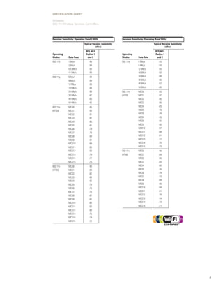 SPECIFICATION SHEET

RFS4000
802.11n Wireless Services Controllers




Receiver Sensitivity: Operating Band 2.4GHz                Receiver Sensitivity: Operating Band 5GHz
                             Typical Receive Sensitivity                                Typical Receive Sensitivity
                                       (dBm)                                                      (dBm)
                               RFS 4011                                                   RFS 4011
Operating                      Radios 1                    Operating                      Radios 1
Modes          Data Rate        and 2         AP 7131      Modes          Data Rate        and 2         AP 7131
802.11b        1 Mb/s             -96           -92        802.11a        6 Mb/s	            -93           -89
               2 Mb/s             -94           -91                       9 Mb/s	            -93           -90
               5.5 Mb/s           -93           -89                       12 Mb/s	           -93           -89
               11 Mb/s            -90           -87                       18 Mb/s	           -92           -88
802.11g        6 Mb/s	            -94           -90                       24 Mb/s	           -89           -85
               9 Mb/s	            -94           -90                       36 Mb/s	           -86           -82
               12 Mb/s	           -95           -90                       48 Mb/s	           -82           -78
               18 Mb/s	           -94           -88                       54 Mb/s            -80           -76
               24 Mb/s	           -90           -86        802.11n        MCS0               -93           -89
               36 Mb/s	           -87           -82        (HT20)         MCS1               -92           -88
               48 Mb/s	           -83           -78                       MCS2               -90           -86
               54 Mb/s            -82           -77                       MCS3               -86           -83
802.11n        MCS0               -95           -90                       MCS4               -83           -79
(HT20)         MCS1               -93           -88                       MCS5               -79           -75
               MCS2               -91           -85                       MCS6               -78           -74
               MCS3               -87           -82                       MCS7               -76           -72
               MCS4               -85           -79                       MCS8               -92           -88
               MCS5               -81           -76                       MCS9               -90           -86
               MCS6               -79           -74                       MCS10              -87           -83
               MCS7               -78           -72                       MCS11              -84           -81
               MCS8               -94           -89                       MCS12              -81           -77
               MCS9               -91           -86                       MCS13              -77           -73
               MCS10              -88           -82                       MCS14              -75           -71
               MCS11              -85           -80                       MCS15              -73           -69
               MCS12              -82           -77        802.11n        MCS0               -90           -86
               MCS13              -79           -73        (HT40)         MCS1               -89           -84
               MCS14              -77           -71                       MCS2               -86           -82
               MCS15              -75           -69                       MCS3               -83           -79
802.11n        MCS0               -90           -83                       MCS4               -80           -76
(HT40)         MCS1               -89           -81                       MCS5               -76           -72
               MCS2               -87           -77                       MCS6               -74           -70
               MCS3               -84           -76                       MCS7               -73           -68
               MCS4               -82           -71                       MCS8               -89           -85
               MCS5               -78           -69                       MCS9               -86           -83
               MCS6               -76           -66                       MCS10              -84           -79
               MCS7               -75           -64                       MCS11              -81           -77
               MCS8               -87           -83                       MCS12              -78           -74
               MCS9               -87           -80                       MCS13              -74           -69
               MCS10              -85           -77                       MCS14              -72           -68
               MCS11              -83           -76                       MCS15              -71           -66
               MCS12              -80           -70
               MCS13              -75           -69
               MCS14              -74           -66
               MCS15              -72           -62




                                                                                                                      5
 