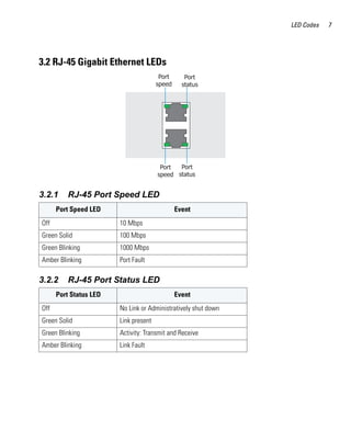 LED Codes   7




3.2 RJ-45 Gigabit Ethernet LEDs




3.2.1     RJ-45 Port Speed LED
      Port Speed LED                        Event
Off                     10 Mbps
Green Solid             100 Mbps
Green Blinking          1000 Mbps
Amber Blinking          Port Fault

3.2.2     RJ-45 Port Status LED
      Port Status LED                       Event
Off                     No Link or Administratively shut down
Green Solid             Link present
Green Blinking          Activity: Transmit and Receive
Amber Blinking          Link Fault
 