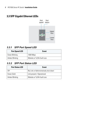 8   RFS7000 Series RF Switch: Installation Guide




    3.3 SFP Gigabit Ethernet LEDs




    3.3.1     SFP Port Speed LED
          Port Speed LED                              Event
    Green Blinking                1000 Mbps
    Amber Blinking                Module or Tx/Rx Fault Loss

    3.3.2     SFP Port Status LED
          Port Status LED                             Event
    Off                           No Link or Administratively shut down
    Green Solid                   Link present / Operational
    Amber Blinking                Module or Tx/Rx Fault Loss
 