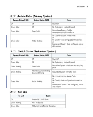 LED Codes   5




3.1.2 Switch Status (Primary System)
  System Status 1 LED     System Status 2 LED                            Event
Off                     Off                          Power off
Green Solid             Off                          No Redundancy Feature Enabled
                                                     Redundancy Feature Enabled
Green Solid             Green Solid
                                                     Actively Adopting Access Ports
                                                     No License to adopt Access Ports
                                                     or
                                                     No Country Code configured on the switch
Green Solid             Amber Blinking
                                                     or
                                                     License and Country Code configured, but no
                                                     APs adopted

3.1.3    Switch Status (Redundant System)
  System Status 1 LED     System Status 2 LED                            Event
Off                     Off                          Power off
Green Solid             Off                          No Redundancy Feature Enabled
                                                     Redundant System failed over and adopting
Green Blinking          Green Solid
                                                     ports
                        Alternating Green Blinking
Green Blinking                                       Redundant System not failed over.
                        & Amber Blinking
                                                     No License to adopt Access Ports
                                                     or
                                                     No Country Code configured on the switch
Green Solid             Amber Blinking
                                                     or
                                                     License and Country Code configured, but no
                                                     APs adopted

3.1.4    Fan LED
         Fan LED                            Event
Off                     System Off / POST Start
Green Blinking          POST in Process
Green Solid             All System Fans Normal Operation
 