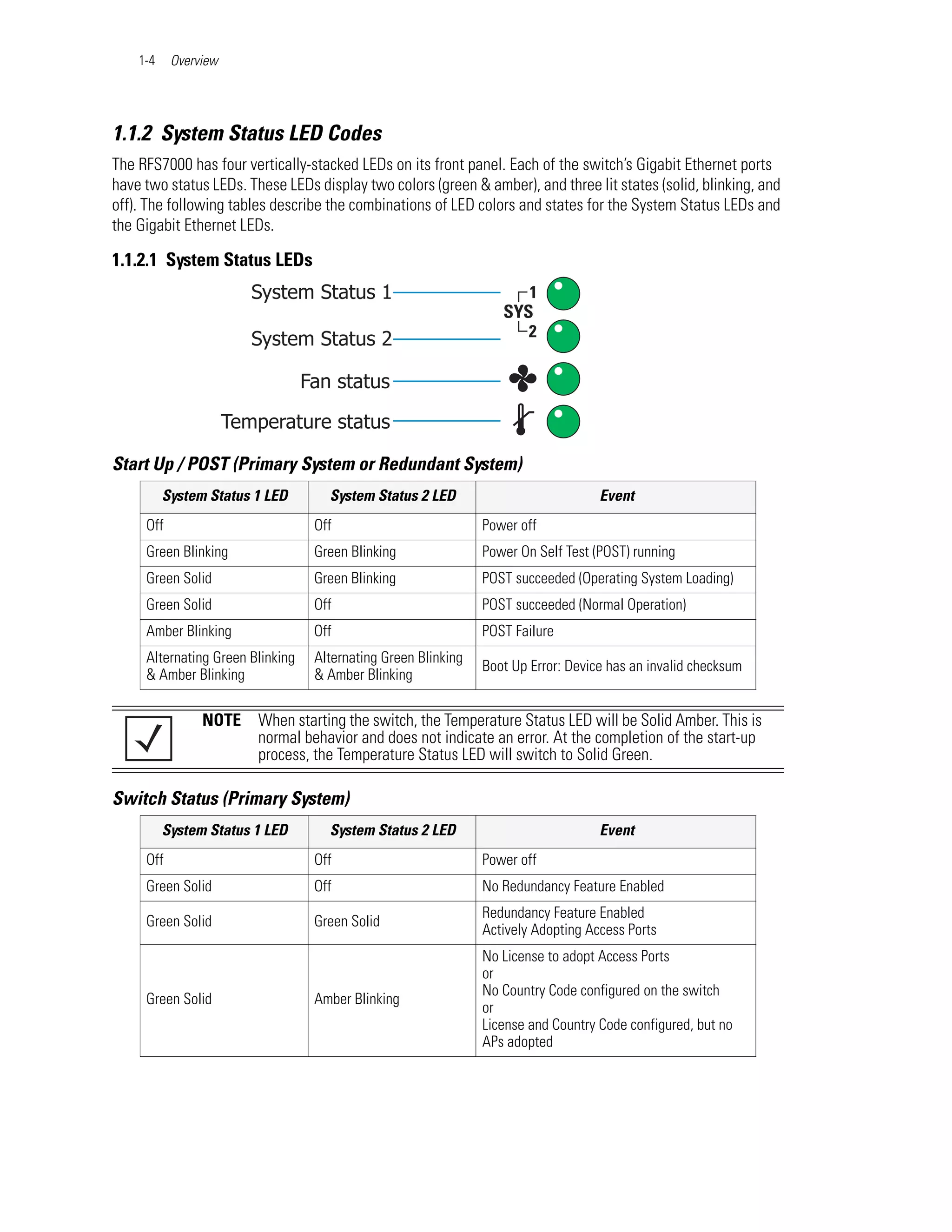 1-4    Overview




1.1.2 System Status LED Codes
The RFS7000 has four vertically-stacked LEDs on its front panel. Each of the switch’s Gigabit Ethernet ports
have two status LEDs. These LEDs display two colors (green & amber), and three lit states (solid, blinking, and
off). The following tables describe the combinations of LED colors and states for the System Status LEDs and
the Gigabit Ethernet LEDs.

1.1.2.1 System Status LEDs




Start Up / POST (Primary System or Redundant System)
          System Status 1 LED       System Status 2 LED                            Event
     Off                          Off                          Power off
     Green Blinking               Green Blinking               Power On Self Test (POST) running
     Green Solid                  Green Blinking               POST succeeded (Operating System Loading)
     Green Solid                  Off                          POST succeeded (Normal Operation)
     Amber Blinking               Off                          POST Failure
     Alternating Green Blinking   Alternating Green Blinking
                                                               Boot Up Error: Device has an invalid checksum
     & Amber Blinking             & Amber Blinking

                NOTE    When starting the switch, the Temperature Status LED will be Solid Amber. This is
                        normal behavior and does not indicate an error. At the completion of the start-up
                        process, the Temperature Status LED will switch to Solid Green.

Switch Status (Primary System)
          System Status 1 LED       System Status 2 LED                            Event
     Off                          Off                          Power off
     Green Solid                  Off                          No Redundancy Feature Enabled
                                                               Redundancy Feature Enabled
     Green Solid                  Green Solid
                                                               Actively Adopting Access Ports
                                                               No License to adopt Access Ports
                                                               or
                                                               No Country Code configured on the switch
     Green Solid                  Amber Blinking
                                                               or
                                                               License and Country Code configured, but no
                                                               APs adopted
 