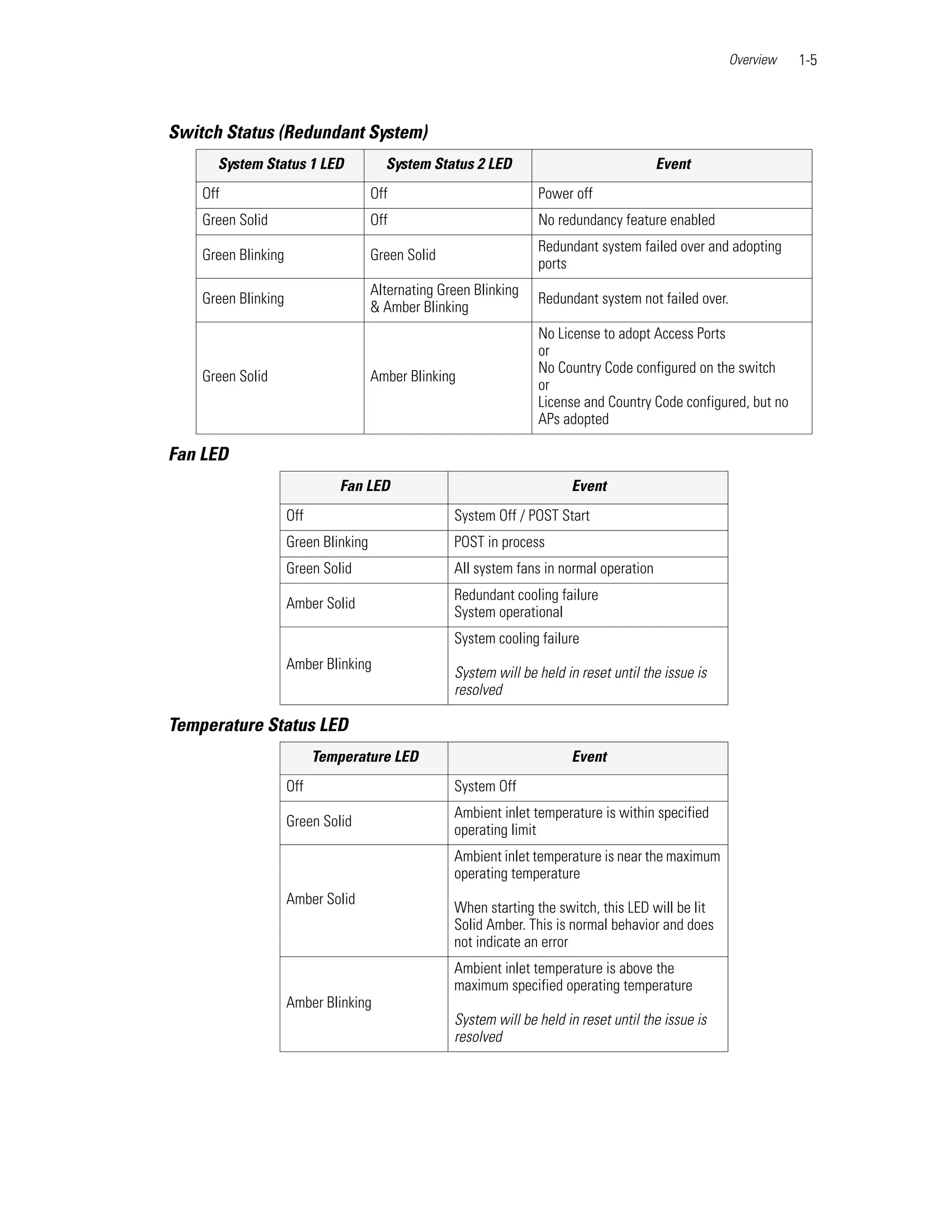 Overview   1-5



Switch Status (Redundant System)
      System Status 1 LED               System Status 2 LED                               Event
    Off                               Off                          Power off
    Green Solid                       Off                          No redundancy feature enabled
                                                                   Redundant system failed over and adopting
    Green Blinking                    Green Solid
                                                                   ports
                                      Alternating Green Blinking
    Green Blinking                                                 Redundant system not failed over.
                                      & Amber Blinking
                                                                   No License to adopt Access Ports
                                                                   or
                                                                   No Country Code configured on the switch
    Green Solid                       Amber Blinking
                                                                   or
                                                                   License and Country Code configured, but no
                                                                   APs adopted

Fan LED
                              Fan LED                                    Event
                     Off                            System Off / POST Start
                     Green Blinking                 POST in process
                     Green Solid                    All system fans in normal operation
                                                    Redundant cooling failure
                     Amber Solid
                                                    System operational
                                                    System cooling failure
                     Amber Blinking
                                                    System will be held in reset until the issue is
                                                    resolved

Temperature Status LED
                           Temperature LED                               Event
                     Off                            System Off
                                                    Ambient inlet temperature is within specified
                     Green Solid
                                                    operating limit
                                                    Ambient inlet temperature is near the maximum
                                                    operating temperature
                     Amber Solid
                                                    When starting the switch, this LED will be lit
                                                    Solid Amber. This is normal behavior and does
                                                    not indicate an error
                                                    Ambient inlet temperature is above the
                                                    maximum specified operating temperature
                     Amber Blinking
                                                    System will be held in reset until the issue is
                                                    resolved
 