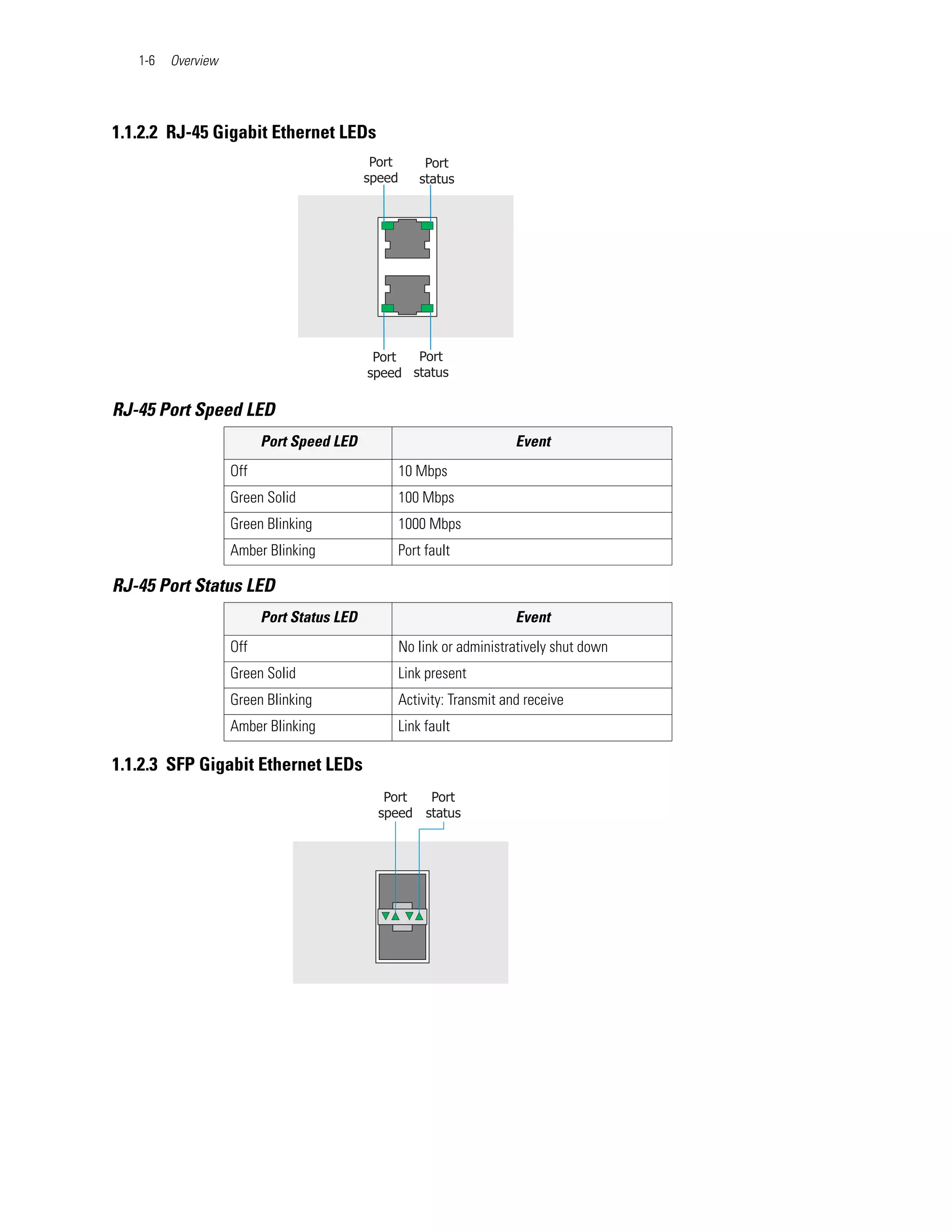 1-6   Overview




1.1.2.2 RJ-45 Gigabit Ethernet LEDs




RJ-45 Port Speed LED
                          Port Speed LED                         Event
                    Off                     10 Mbps
                    Green Solid             100 Mbps
                    Green Blinking          1000 Mbps
                    Amber Blinking          Port fault

RJ-45 Port Status LED
                          Port Status LED                        Event
                    Off                     No link or administratively shut down
                    Green Solid             Link present
                    Green Blinking          Activity: Transmit and receive
                    Amber Blinking          Link fault

1.1.2.3 SFP Gigabit Ethernet LEDs
 