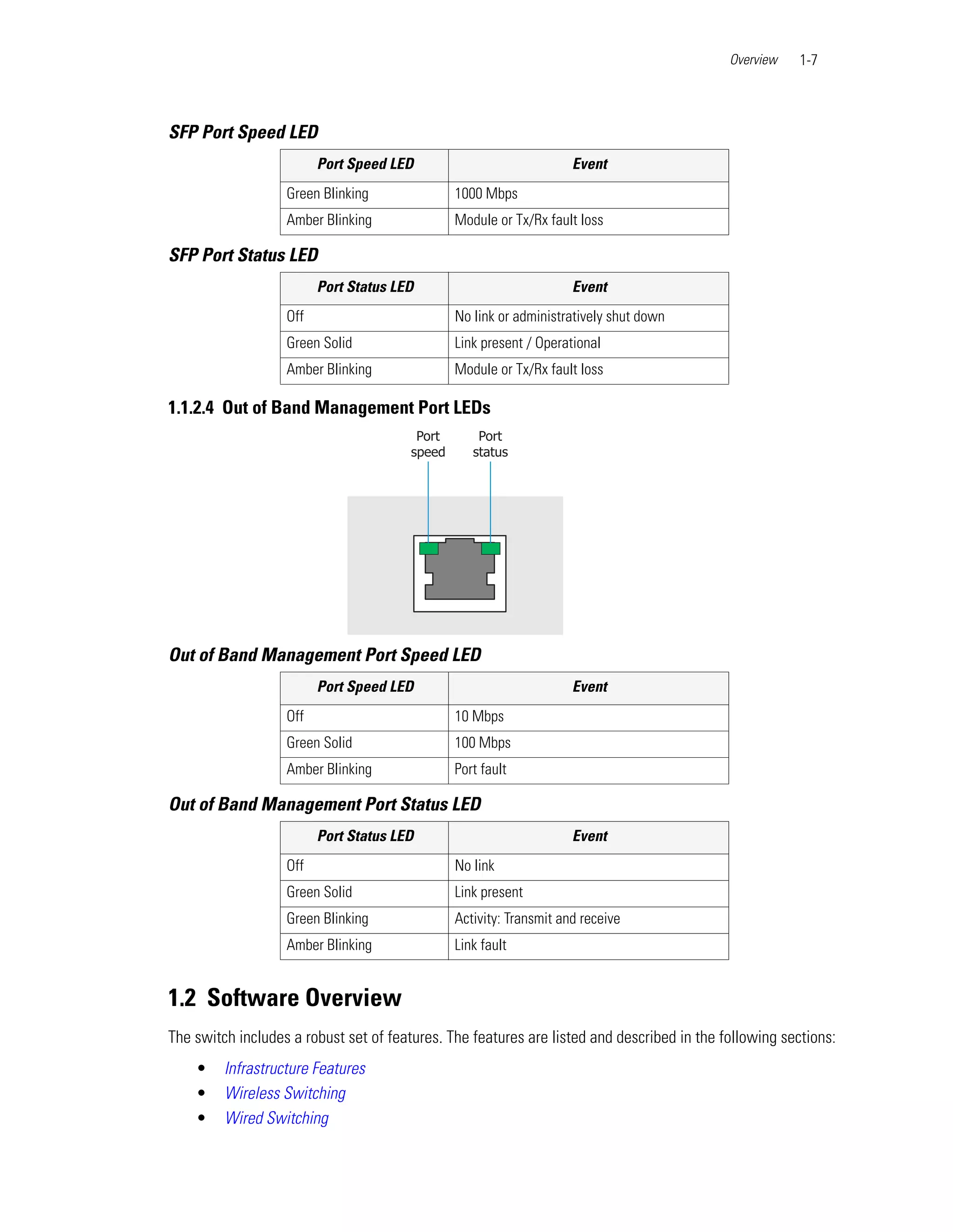 Overview    1-7



SFP Port Speed LED
                         Port Speed LED                             Event
                   Green Blinking              1000 Mbps
                   Amber Blinking              Module or Tx/Rx fault loss

SFP Port Status LED
                         Port Status LED                            Event
                   Off                         No link or administratively shut down
                   Green Solid                 Link present / Operational
                   Amber Blinking              Module or Tx/Rx fault loss

1.1.2.4 Out of Band Management Port LEDs




Out of Band Management Port Speed LED
                         Port Speed LED                             Event
                   Off                         10 Mbps
                   Green Solid                 100 Mbps
                   Amber Blinking              Port fault

Out of Band Management Port Status LED
                         Port Status LED                            Event
                   Off                         No link
                   Green Solid                 Link present
                   Green Blinking              Activity: Transmit and receive
                   Amber Blinking              Link fault


1.2 Software Overview
The switch includes a robust set of features. The features are listed and described in the following sections:
    •    Infrastructure Features
    •    Wireless Switching
    •    Wired Switching
 